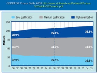CEDEFOP Future Skills 2008. http:// www.skillsweb.eu / Portals /0/ Future %20sjkills%20needs. pdf 