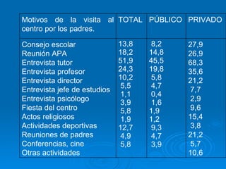 27,9 26,9 68,3 35,6 21,2 7,7 2,9 9,6 15,4 3,8 21,2 5,7 10,6 8,2 14,8 45,5 19,8 5,8 4,7 0,4 1,6 1,9 1,2 9,3 4,7 3,9 13,8 18,2 51,9 24,3 10,2 5,5 1,1 3,9 5,8 1,9 12,7 4,9 5,8 Consejo escolar Reunión APA Entrevista tutor Entrevista profesor Entrevista director Entrevista jefe de estudios Entrevista psicólogo Fiesta del centro Actos religiosos Actividades deportivas Reuniones de padres Conferencias, cine Otras actividades PRIVADO PÚBLICO TOTAL Motivos de la visita al centro por los padres. 