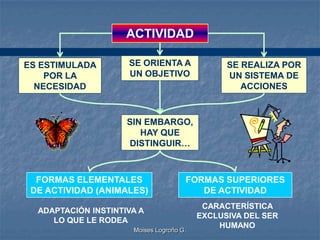 ACTIVIDAD

ES ESTIMULADA        SE ORIENTA A               SE REALIZA POR
    POR LA           UN OBJETIVO                UN SISTEMA DE
  NECESIDAD                                        ACCIONES



                     SIN EMBARGO,
                        HAY QUE
                     DISTINGUIR…



  FORMAS ELEMENTALES                  FORMAS SUPERIORES
 DE ACTIVIDAD (ANIMALES)                 DE ACTIVIDAD
                                           CARACTERÍSTICA
  ADAPTACIÓN INSTINTIVA A
                                          EXCLUSIVA DEL SER
     LO QUE LE RODEA
                                              HUMANO
                      Moises Logroño G.
 