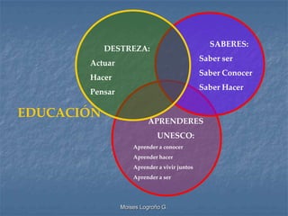 SABERES:
            DESTREZA:
                                              Saber ser
       Actuar
                                              Saber Conocer
       Hacer
                                              Saber Hacer
       Pensar

EDUCACIÓN
                         APRENDERES
                             UNESCO:
                    Aprender a conocer
                    Aprender hacer
                    Aprender a vivir juntos
                    Aprender a ser




                Moises Logroño G.
 
