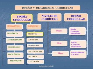 DISEÑO Y DESARROLLO CURRICULAR


       TEORÍA                      NIVELES DE                   DISEÑO
     CURRICULAR                    CURRÍCULO                  CURRICULAR

FUNDAMENTOS        ELEMENTOS

                                                               Diseño
                                                     Macro     Estratégico
FILOSÓFICOS        OBJETIVOS                                   Institucional


ANTROPOLÓGICOS     CONTENIDOS

                                                     Meso       Diseño
                                                                Curricular
                   ESTRATEGIAS
SOCIOLÓGICOS                                                    Institucional

                   SECUENCIACIÓN
                                                      Micro     Diseño Didáctico
PSICOLÓGICOS                                                    o de Aula
                   RECURSOS

  PEDAGÓGICOS      EVALUACIÓN


                                 Moises Logroño G.
 
