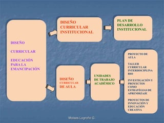 DISEÑO                           PLAN DE
                                                DESARROLLO
               CURRICULAR
                                                INSTITUCIONAL
               INSTITUCIONAL

DISEÑO

CURRICULAR
                                                    PROYECTO DE
                                                    AULA
EDUCACIÓN
PARA LA                                             TALLER
                                                    CURRICULAR
EMANCIPACIÓN                                        INTERDISCIPLINA
                                                    RIO
                                   UNIDADES
               DISEÑO              DE TRABAJO       INVESTIGACIÓN Y
               CURRICULAR          ACADÉMICO        PROYECTOS
               DE AULA                              COMO
                                                    ESTRATÉGIAS DE
                                                    APRENDIZAJE

                                                    PROYECTOS DE
                                                    INNOVACIÓN Y
                                                    EDUCACIÓN
                                                    CREATIVA


                   Moises Logroño G.
 