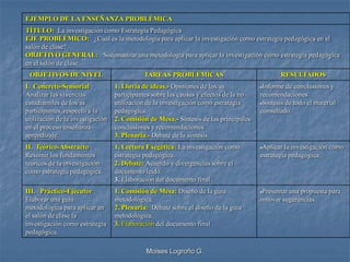 EJEMPLO DE LA ENSEÑANZA PROBLÉMICA
TÍTULO: La investigación como Estrategia Pedagógica
EJE PROBLÉMICO: ¿Cuál es la metodología para aplicar la investigación como estrategia pedagógica en el
salón de clase?
OBJETIVO GENERAL: Sistematizar una metodología para aplicar la investigación como estrategia pedagógica
en el salón de clase.
 OBJETIVOS DE NIVEL                         TAREAS PROBLÉMICAS                               RESULTADOS
I. Concreto-Sensorial             1. Lluvia de ideas.- Opiniones de los/as             Informe de conclusiones y
Analizar las vivencias            participantes sobre las causas y efectos de la no   recomendaciones
estudiantiles de los/as           utilización de la investigación como estrategia      Síntesis de todo el material
participantes, respecto a la      pedagógica.                                         consultado.
utilización de la investigación   2. Comisión de Mesa.- Síntesis de las principales
en el proceso enseñanza-          conclusiones y recomendaciones.
aprendizaje.                      3. Plenaria.- Debate de la síntesis.
II. Teórico-Abstracto             1. Lectura Exegética: La investigación como          Aplicar la investigación como
Resumir los fundamentos           estrategia pedagógica.                              estrategia pedagógica.
teóricos de la investigación      2. Debate: Acuerdo y divergencias sobre el
como estrategia pedagógica.       documento leído.
                                  3. Elaboración del documento final.
III. Práctico-Ejecutor            1. Comisión de Mesa: Diseño de la guía               Presentar una propuesta para
Elaborar una guía                 metodológica.                                       innovar sugerencias.
metodológica para aplicar en      2. Plenaria: Debate sobre el diseño de la guía
el salón de clase la              metodológica.
investigación como estrategia     3. Elaboración del documento final
pedagógica.

                                             Moises Logroño G.
 