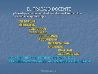 EL TRABAJO DOCENTE
   ¿Qué etapas de pensamiento se desarrollarán en los
    procesos de aprendizaje?
      OBSERVAR
      DESCRIBIR
            COMPARAR
            CLASIFICAR
                   RELACIONAR
                   RECUPERAR
                        INTERPRETAR
                        ORDENAR
                              EVALUAR
                              ARGUMENTAR
“EL ANÁLISIS Y LA SÍNTESIS ACTUAN COMO
PROCESOS CIRCULARES ACTIVADOS EN CADA ETAPA”


                        Moises Logroño G.
 