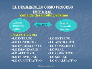 EL DESARROLLO COMO PROCESO
           INTEGRAL
    Zona de desarrollo próximo
Zona de                           Zona de
Desarrollo   Zona DDP
                                  Desarrollo
Actual                            Próximo

DIALÉCTICA DE:
 LO INTERNO              - LO EXTERNO
 LO CONCRETO             - LO ABSTRACTO
 LO INCONSCIENTE         - LO CONSCIENTE
 LO IMAGINARIO           - LO REAL
 LO AFECTIVO             - LO COGNITIVO
 LO INDIVIDUAL           - LO SOCIAL
 LO CUANTITATIVO         - LO CUALITATIVO
              Moises Logroño G.
 