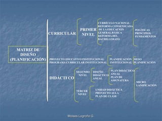 CURRÍCULO NACIONAL
                                                 REFORMA CONSENSUADA
                                   PRIMER        DE LA EDUCACIÓN     POLÍTICAS
                  CURRICULAR                     GENERAL BÁSICA      PRINCIPIOS
                                    NIVEL        REFORMA DEL         FUNDAMENTOS
                                                 BACHILLERATO



   MATRIZ DE
    DISEÑO
(PLANIFICACIÓN)   PROYECTO EDUCATIVO INSTITUCIONAL  PLANIFICACIÓN MESO
                  PROGRAMA CURRICULAR INSTITUCIONAL INSTITUCIONAL PLANIFICACIÓN


                                 SEGUNDO    DISEÑO    PLAN DIDÁCTICO
                                  NIVEL     DIDÁCTICO ANUAL
                  DIDÁCTI CO                ANUAL     PLAN DE
                                                      ASIGNATURA
                                                                       MICRO
                                                                       LANIFICACIÓN

                                 TERCER         UNIDAD DIDÁCTICA
                                  NIVEL         PROYECTO AULA
                                                PLAN DE CLASE




                            Moises Logroño G.
 