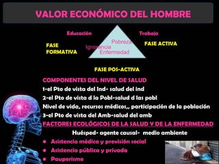 VALOR ECONÓMICO DEL HOMBRE
         Educación                  Trabajo
                          Pobreza      FASE ACTIVA
  FASE          Ignorancia
  FORMATIVA           Enfermedad


                     FASE POS-ACTIVA

 COMPONENTES DEL NIVEL DE SALUD
 1-el Pto de vista del Ind- salud del ind
 2-el Pto de vista d la Pobl-salud d las pobl
 Nivel de vida, recursos médicos,, participación de la población
 3-el Pto de vista del Amb-salud del amb
 FACTORES ECOLÓGICOS DE LA SALUD Y DE LA ENFERMEDAD
             Huésped- agente causal- medio ambiente
 • Asistencia médica y previsión social
 • Asistencia pública y privada
 • Pauperismo
 