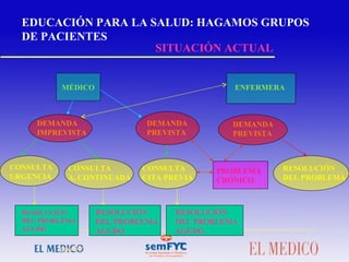 EDUCACIÓN PARA LA SALUD: HAGAMOS GRUPOS DE PACIENTES MÉDICO ENFERMERA DEMANDA IMPREVISTA DEMANDA PREVISTA DEMANDA  PREVISTA CONSULTA URGENCIA CONSULTA A. CONTINUADA CONSULTA CITA PREVIA PROBLEMA CRÓNICO RESOLUCIÓN DEL PROBLEMA RESOLUCIÓN DEL PROBLEMA AGUDO RESOLUCIÓN DEL PROBLEMA AGUDO RESOLUCIÓN DEL PROBLEMA AGUDO SITUACIÓN ACTUAL 