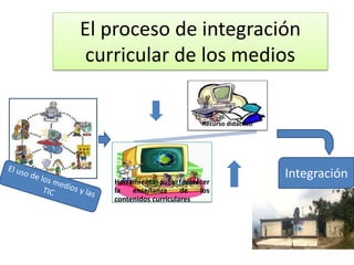 Recurso didáctico
Herramienta para favorecer
la enseñanza de los
contenidos curriculares
Integración
El proceso de integración
curricular de los medios
 