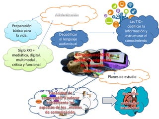 Preparación
básica para
la vida. Decodificar
el lenguaje
audiovisual
Las TIC=
codificar la
información y
estructurar el
conocimiento
Siglo XXI =
mediática, digital,
multimodal ,
crítica y funcional
Eurocamara(2009)
aprobó la asignatura
de educación
mediática
Planes de estudio
 
