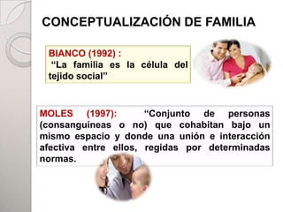 CONCEPTUALIZACIÓN DE FAMILIA

 BIANCO (1992) :
  “La familia es la célula del
 tejido social”


MOLES (1997):         “Conjunto de personas
(consanguíneas o no) que cohabitan bajo un
mismo espacio y donde una unión e interacción
afectiva entre ellos, regidas por determinadas
normas.
 