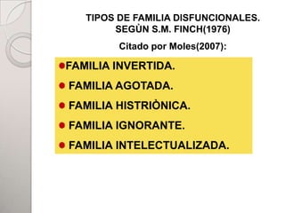 TIPOS DE FAMILIA DISFUNCIONALES.
        SEGÙN S.M. FINCH(1976)
         Citado por Moles(2007):

FAMILIA INVERTIDA.
FAMILIA AGOTADA.
FAMILIA HISTRIÒNICA.
FAMILIA IGNORANTE.
FAMILIA INTELECTUALIZADA.
 
