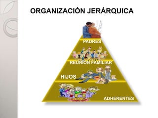 ORGANIZACIÓN JERÁRQUICA



              PADRES



        REUNIÓN FAMILIAR


      HIJOS



                       ADHERENTES
 
