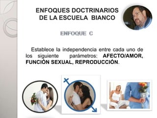 ENFOQUES DOCTRINARIOS
     DE LA ESCUELA BIANCO


                      PADRES
   Establece la independencia entre cada uno de
los siguiente      parámetros: AFECTO/AMOR,
FUNCIÓN SEXUAL, REPRODUCCIÓN.

             HIJOS



                               ADHERENTES
 