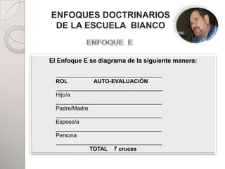ENFOQUES DOCTRINARIOS
 DE LA ESCUELA BIANCO


                      PADRES
El Enfoque E se diagrama de la siguiente manera:

  __________________________________
  ROL          AUTO-EVALUACIÓN
  __________________________________
  Hijo/a
  __________________________________
  Padre/Madre
            HIJOS
  __________________________________
  Esposo/a
  __________________________________
  Persona
                               ADHERENTES
  __________________________________
              TOTAL 7 cruces
 