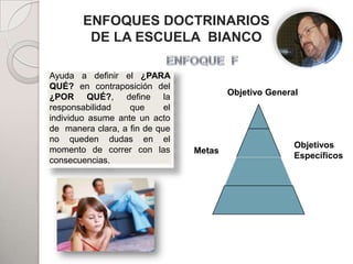 ENFOQUES DOCTRINARIOS
         DE LA ESCUELA BIANCO

Ayuda a definir el ¿PARA
QUÉ? en contraposición del
¿POR QUÉ?, define la             PADRES Objetivo General
responsabilidad    que      el
individuo asume ante un acto
de manera clara, a fin de que
no queden dudas en el
                                                       Objetivos
momento de correr con las         Metas
                                                       Específicos
consecuencias.
                     HIJOS



                                          ADHERENTES
 