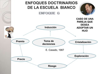 ENFOQUES DOCTRINARIOS
          DE LA ESCUELA BIANCO

                                         CASO DE UNA
                                         PAREJA QUE
                                            DESEA
                        PADRES
                  Inducción              ADOPTAR UN
                                             HIJO



Premio            Toma de               Cristalización
                 decisiones
              HIJOS Casado, 1987
                  E.

                                        Exploración
Precio
                                   ADHERENTES
                     Riesgo
 