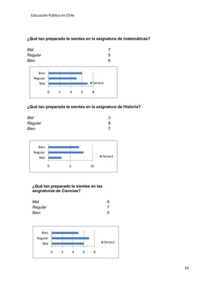 Educación Pública en Chile
10
¿Qué tan preparado te sientes en la asignatura de matemáticas?
Mal 7
Regular 5
Bien 6
¿Qué tan preparado te sientes en la asignatura de Historia?
Mal 3
Regular 8
Bien 7
¿Qué tan preparado te sientes en las
asignaturas de Ciencias?
Mal 6
Regular 7
Bien 5
0 2 4 6 8
Mal
Regular
Bien
Series1
0 5 10
Mal
Regular
Bien
Series1
0 2 4 6 8
Mal
Regular
Bien
Series1
 