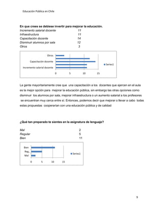 Educación Pública en Chile
9
En que crees se debiese invertir para mejorar la educación.
Incremento salarial docente 11
Infraestructura 11
Capacitación docente 14
Disminuir alumnos por sala 12
Otros 3
La gente mayoritariamente cree que una capacitación a los docentes que ejercen en el aula
es la mejor opción para mejorar la educación pública, sin embargo las otras opciones como
disminuir los alumnos por sala, mejorar infraestructura o un aumento salarial a los profesores
se encuentran muy cerca entre sí. Entonces, podemos decir que mejorar o llevar a cabo todas
estas propuestas cooperarían con una educación pública y de calidad
¿Qué tan preparado te sientes en la asignatura de lenguaje?
Mal 2
Regular 5
Bien 11
0 5 10 15
Incremento salarial docente
Capacitación docente
Otros
Series1
0 5 10 15
Mal
Reg…
Bien
Series1
 