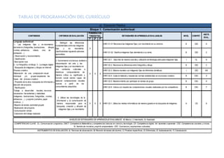 TABLAS DE PROGRAMACIÓN DEL CURRÍCULO
1º 2º 3º
B CEC A
B CEC C
I CL A
B CEC C
I CEC AB
B CSC E
B CSC A
B CSC F
Lenguaje audiovisual
1.- Las imágenes fijas y en movimiento
del entorno (fotografías, ilustraciones, dibujos,
cromos, adhesivos, vídeos, cine de
animación…)
- Observación y reconocimiento.
- Clasificación.
-Descripción oral.
2.- La fotografía y el dibujo. 3.- La imagen digital:
- Búsqueda de imágenes y dibujos en internet.
Proceso creativo.
Elaboración de una composición visual
individual y/o grupal respetando las
fases del proceso creativo:
- Propósito de la obra: búsqueda de información y
elección del proyecto.
- Planificación:
Trabajo a desarrollar: murales, recursos
necesarios: herramientas y materiales
(imágenes, ilustraciones, fotografías, cromos,
adhesivos…) y soporte (cartulina, papel
continuo…)
-Reparto de tareas (actividad grupal)
-Realización del proyecto
-Comunicación verbal.
-Valoración del trabajo realizado
1. Distinguir las diferencias
fundamentales entre las imágenes
fijas y en movimiento
clasificándolas siguiendo patrones
aprendidos.
X
3. Utilizar las tecnologías de la
información y la comunicación de
manera responsable para la
búsqueda, creación y difusión de
imágenes fijas y en movimiento
X X X
AR01.01.01 Reconoce las imágenes fijas y en movimiento en su entorno.
AR01.01.02 Clasifica imágenes fijas atendiendo a su tema.
2. Aproximarse a la lectura, análisis e
interpretación del arte y las
imágenes fijas y en movimiento en
sus contextos culturales e
históricos comprendiendo de
manera crítica su significado y
función social siendo capaz de
elaborar composiciones visuales
nuevas a partir de los
conocimientos adquiridos.
X X X
ESTÁNDARES DEAPRENDIZAJEEVALUABLES COMPET.
INSTR.
EVAL.
NIVELCONTENIDOS CRITERIOS DEEVALUACIÓN
PONDERACIÓN
TRIMESTRAL
a) Educación Plástica
Bloque 1: Comunicación audiovisual
COMPETENCIAS CLAVE; CL: Comunicación Lingüística. CMCT: Competencia Matemática y competencias básicas en ciencia y tecnología. CD: Competencia digital. AA: Aprender a aprender. CSC: Competencias sociales y cívicas.
SI: Sentido de iniciativa y espíritu emprendedor. CEC: Conciencia y expresiones culturales,
INSTRUMENTOS DE EVALUACIÓN; A) Técnicas de observación, B) Revisión de tareas del alumno, C) Pruebas específicas, D) Entrevistas, E) Autoevaluación, F) Coevaluación.
NIVELES DE ESTÁNDARES DE APRENDIZAJE EVALUABLES; B) Básico, I) Intermedio, A) Avanzado
AR01.02.1. Describe de manera sencilla y utilizando terminología adecuada imágenes fijas.
AR01.02.2. Reconoce la diferencia entre fotografía y dibujo.
AR01.02.3. Elabora murales con imágenes fijas de diferentes temáticas.
AR01.02.4. Cuida el material y respeta las normas establecidas en el proceso creativo.
AR01.02.5. Muestra interés por participar en tareas de grupo.
AR01.02.6. Valora con respeto las composiciones visuales realizadas por los compañeros.
AR01.03.1. Utiliza los medios informáticos de manera guiada en la búsqueda de imágenes. A CD A
 