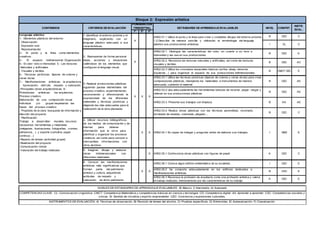 1º 2º 3º
B CEC C
I CL C
AR02.02.1. Distingue las características del color, en cuanto a su tono e
intensidad y las usa en sus producciones.
B CEC A
AR02.02.2. Reconoce las texturas naturales y artificiales, así como las texturas
visuales y táctiles.
B CEC AC
AR02.02.3 Utiliza los conceptos espaciales básicos (arriba- abajo, derecha-
izquierda…) para organizar el espacio de sus producciones bidimensionales.
B CMCT CEC E
AR02.03.1 Utiliza las técnicas pictóricas (lápices de colores y ceras duras) para crear
composiciones plásticas, manejando los materiales e instrumentos de manera
adecuada, cuidando el material.
B CEC AE
AR02.03.2 Usa adecuadamente las herramientas básicas de recortar, pegar, rasgar y
rellenar en sus producciones plásticas
B CEC AE
AR02.03.3. Presenta sus trabajos con limpieza B AA AE
AR02.03.4 Realiza obras plásticas con las técnicas aprendidas: recortado,
bordeado de siluetas, coloreado, plegado…
B CEC C
5. Imaginar, dibujar y elaborar
obras tridimensionales con
diferentes materiales,
X AR02.05.1 Confecciona obras plásticas con figuras de papel A CEC C
AR02.06.1 Conoce algún edificio emblemático de su localidad, I CEC E
AR02.06.2 Se comporta adecuadamente en los edificios dedicados a
manifestaciones artísticas
B CSC E
AR02.06.3 Reconoce la profesión de arquitecto como una profesión artística y valora
el trabajo realizado, interesándose por las características de su trabajo.
A CEC E
NIVELES DE ESTÁNDARES DE APRENDIZAJE EVALUABLES; B) Básico, I) Intermedio, A) Avanzado
COMPETENCIAS CLAVE; CL: Comunicación Lingüística. CMCT: Competencia Matemática y competencias básicas en ciencia y tecnología. CD: Competencia digital. AA: Aprender a aprender. CSC: Competencias sociales y
cívicas. SI: Sentido de iniciativa y espíritu emprendedor. CEC: Conciencia y expresiones culturales,
INSTRUMENTOS DE EVALUACIÓN; A) Técnicas de observación, B) Revisión de tareas del alumno, C) Pruebas específicas, D) Entrevistas, E) Autoevaluación, F) Coevaluación.
Lenguaje plástico
1.- Elementos plásticos del entorno:
- Observación
- Expresión oral.
- Representación
2.- El punto y la línea como elementos
creativos.
3.- El espacio bidimensional: Organización
4.- El color: tono e intensidad. 5.- Las texturas:
-Naturales y artificiales.
- Visuales y táctiles.
6.- Técnicas pictóricas: lápices de colores y
ceras duras.
7.- Manifestaciones artísticas: la arquitectura.
- Apreciación, disfrute, respeto y valoración.
-Principales obras arquitectónicas. 8.-
Profesiones artísticas: los arquitectos.
Proceso creativo.
Elaboración de una composición visual
individual y/o grupal respetando las
fases del proceso creativo:
- Propósito de la obra: búsqueda de información y
elección del proyecto.
- Planificación:
Trabajo a desarrollar: murales, recursos
necesarios: herramientas y materiales
(imágenes, ilustraciones, fotografías, cromos,
adhesivos…) y soporte (cartulina, papel
continuo…)
-Reparto de tareas (actividad grupal)
-Realización del proyecto
-Comunicación verbal
-Valoración del trabajo realizado
Bloque 2: Expresión artística
NIVEL COMPET.
INSTR.
EVAL.
4. Utilizar recursos bibliográficos,
de los medios de comunicación y de
internet para obtener
información que le sirva para
planificar y organizar los procesos
creativos, así como para conocer e
intercambiar informaciones con
otros alumnos.
X X AR02.04.1 Es capaz de indagar y preguntar antes de elaborar sus trabajos. I SIEE E
CONTENIDOS CRITERIOS DE EVALUACIÓN
PONDERACIÓN
TRIMESTRAL ESTÁNDARES DE APRENDIZAJE EVALUABLES
AR02.01.1 Utiliza el punto y la línea para crear y completar dibujos del entorno próximo
1.2.Describe de manera sencilla y utilizando la terminología del lenguaje
plástico sus producciones artísticas
2. Representar de forma personal
ideas, acciones y situaciones
valiéndose de los elementos que
configuran el lenguaje visual,
X
1. Identificar el entorno próximo y el
imaginario, explicando con un
lenguaje plástico adecuado a sus
características,
X
3. Realizar producciones plásticas
siguiendo pautas elementales del
proceso creativo, experimentando,
reconociendo y diferenciando la
expresividad de los diferentes
materiales y técnicas pictóricas y
eligiendo las más adecuadas para la
realización de la obra planeada.
X X X
6. Conocer las manifestaciones
artísticas más significativas que
forman parte del patrimonio
artístico y cultura, adquiriendo
actitudes de respeto y
valoración de dicho patrimonio.
X X
 