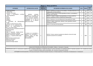 1º 2º 3º
AR03.01.1.Identifica los conceptos de horizontalidad y verticalidad utilizándolo en sus
composiciones con fines expresivos
B CEC BE
AR03.01.2. Continúa series con motivos geométricos (rectas y curvas/abiertas y
cerradas) sobre cuadrícula.
I CMCT AC
AR03.01.3. Analiza la realidad descomponiéndola en formas geométricas
básicas y trasladando la misma a composiciones bidimensionales.
I CMCT BC
AR03.01.4.Identifica en una obra bidimensional formas geométricas simples B CMCT BC
AR03.01.5. Realiza composiciones utilizando formas geométricas básicas
sugeridas por el profesor.
B CMCT B
AR03.01.6. Crea series de forma autónoma B SIEE BE
NIVELES DE ESTÁNDARES DE APRENDIZAJE EVALUABLES; B) Básico, I) Intermedio, A) Avanzado
COMPETENCIAS CLAVE; CL: Comunicación Lingüística. CMCT: Competencia Matemática y competencias básicas en ciencia y tecnología. CD: Competencia digital. AA: Aprender a aprender. CSC: Competencias sociales
y cívicas. SI: Sentido de iniciativa y espíritu emprendedor. CEC: Conciencia y expresiones culturales,
INSTRUMENTOS DE EVALUACIÓN; A) Técnicas de observación, B) Revisión de tareas del alumno, C) Pruebas específicas, D) Entrevistas, E) Autoevaluación, F) Coevaluación.
E
CONTENIDOS CRITERIOS DE EVALUACIÓN
PONDERACIÓN
TRIMESTRAL ESTÁNDARES DE APRENDIZAJE EVALUABLES
Bloque 3: Dibujo geométrico
NIVEL COMPET.
INSTR.
EVAL.
Lenguaje geométrico
1.- Tipos de línea:
- Verticales y horizontales.
- Rectas y curvas/abiertas y cerradas.
2.- Figuras geométricas:
- Círculo
- Cuadrado
- Triángulo
- Rectángulo
3.- Instrumentos del dibujo geométrico
- La regla
4.- Series en cuadrícula Proceso creativo.
Elaboración de una composición visual
individual y/o grupal respetando las
fases del proceso creativo:
- Propósito de la obra: búsqueda de información y
elección del proyecto.
- Planificación:
Trabajo a desarrollar: murales, recursos
necesarios: herramientas y materiales
(imágenes, ilustraciones, fotografías, cromos,
adhesivos…) y soporte (cartulina, papel
continuo…)
-Reparto de tareas (actividad grupal)
-Realización del proyecto
-Comunicación verbal.
-Valoración del trabajo realizado
1. Identificar conceptos
geométricos en la realidad que
rodea al alumno relacionándolos
con los conceptos geométricos
contemplados en el área de
matemáticas con la aplicación
gráfica de los mismos.
X
2. Iniciarse en el conocimiento y
manejo de los instrumentos y
materiales propios del dibujo
técnico manejándolos
adecuadamente,
X
AR03.02.1.Conoce y aprecia el resultado de la utilización correcta de la regla
valorando la precisión en los resultados
.
I CMCT
 