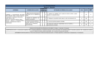 1º 2º 3º
1. Utilizar la escucha musical para la
identificación de las cualidades del
sonido.
X
1.1. Identifica las cualidades de los sonidos del entorno próximo y natural
utilizando un vocabulario preciso.
I AA A
2. Describir los elementos que
componen una audición.
X 2.1. Distingue en una audición sonido, silencio y ruido, así como tipos de voz. B CEC C
3.1. Escucha canciones populares e infantiles. B CEC A
3.2. Conoce las normas de comportamiento ante una audición y
representaciones musicales
B CSC E
X X
NIVELES DE ESTÁNDARES DE APRENDIZAJE EVALUABLES; B) Básico, I) Intermedio, A) Avanzado
COMPETENCIAS CLAVE; CL: Comunicación Lingüística. CMCT: Competencia Matemática y competencias básicas en ciencia y tecnología. CD: Competencia digital. AA: Aprender a aprender. CSC: Competencias sociales y
cívicas. SI: Sentido de iniciativa y espíritu emprendedor. CEC: Conciencia y expresiones culturales,
INSTRUMENTOS DE EVALUACIÓN; A) Técnicas de observación, B) Revisión de tareas del alumno, C) Pruebas específicas, D) Entrevistas, E) Autoevaluación, F) Coevaluación.
Cualidades y reconocimiento del sonido:
altura, intensidad, timbre y duración. Interés por
su exploración y curiosidad por descubrirlos.
Sonido, silencio y ruido.
Tipos de voz: masculina, femenina y blanca.
Escucha y disfrute de canciones infantiles y
populares, manteniendo las normas de
comportamiento
3. Conocer canciones populares e
infantiles, manteniendo una actitud de
respeto hacia las audiciones y
representaciones
X
b) Educación Musical
Bloque 4: Escucha
NIVEL COMPET.
INSTR.
EVAL.
CONTENIDOS CRITERIOS DE EVALUACIÓN
PONDERACIÓN
TRIMESTRAL ESTÁNDARES DE APRENDIZAJE EVALUABLES
 