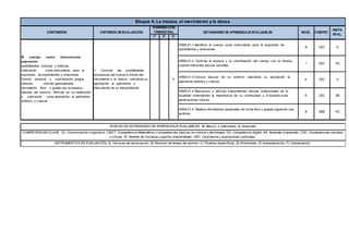 1º 2º 3º
AR06.01.1 Identifica el cuerpo como instrumento para la expresión de
sentimientos y emociones.
B CEC A
AR06.01.2 Controla la postura y la coordinación del cuerpo con la música
cuando interpreta danzas sencillas.
I CEC AC
AR06.01.3 Conoce danzas de su entorno valorando su aportación al
patrimonio artístico y cultural.
A CEC E
AR06.01.4 Reproduce y disfruta interpretando danzas tradicionales de la
localidad entendiendo la importancia de su continuidad y el traslado a las
generaciones futuras.
A CEC BE
AR06.01.5 Realiza movimientos espaciales de forma libre y guiada siguiendo una
audición
B SIEE AC
NIVELES DE ESTÁNDARES DE APRENDIZAJE EVALUABLES; B) Básico, I) Intermedio, A) Avanzado
COMPETENCIAS CLAVE; CL: Comunicación Lingüística. CMCT: Competencia Matemática y competencias básicas en ciencia y tecnología. CD: Competencia digital. AA: Aprender a aprender. CSC: Competencias sociales
y cívicas. SI: Sentido de iniciativa y espíritu emprendedor. CEC: Conciencia y expresiones culturales,
INSTRUMENTOS DE EVALUACIÓN; A) Técnicas de observación, B) Revisión de tareas del alumno, C) Pruebas específicas, D) Entrevistas, E) Autoevaluación, F) Coevaluación.
CONTENIDOS CRITERIOS DE EVALUACIÓN
PONDERACIÓN
TRIMESTRAL ESTÁNDARES DE APRENDIZAJE EVALUABLES
Bloque 6: La música, el movimiento y la danza.
NIVEL COMPET.
INSTR.
EVAL.
El cuerpo como instrumento
expresivo:
posibilidades sonoras y motoras.
Valoración como instrumento para la
expresión de sentimientos y emociones.
Control postural y coordinación: juegos
motores, canción gestualizada,
movimiento libre y guiado por el espacio.
Danzas del entorno. Disfrute en su realización
y valoración como aportación al patrimonio
artístico y cultural.
1. Conocer las posibilidades
expresivas del cuerpo a través del
movimiento y la danza, valorando su
aportación al patrimonio y
disfrutando de su interpretación
X
 
