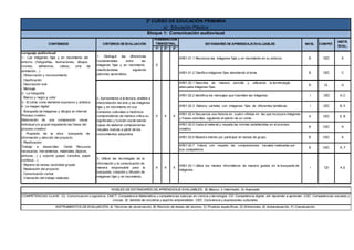 1º 2º 3º
AR01.01.1 Reconoce las imágenes fijas y en movimiento en su entorno. B CEC A
AR01.01.2 Clasifica imágenes fijas atendiendo al tema. B CEC C
AR01.02.1 Describe de manera sencilla y utilizando la terminología
adecuada imágenes fijas.
B CL A
AR01.02.2 Identifica los mensajes que trasmiten las imágenes. I CEC A,C
AR01.02.3 Elabora carteles con imágenes fijas de diferentes temáticas. I CEC B, E
AR01.02.4 Secuencia una historia en cuatro viñetas en las que incorpora imágenes
y frases sencillas, siguiendo el patrón de un cómic.
A CEC E, B
AR01.02.5 Cuida el material y respeta las normas establecidas en el proceso
creativo.
B CSC A
AR01.02.6 Muestra interés por participar en tareas de grupo. B CSC A
AR01.02.7 Valora con respeto las composiciones visuales realizadas por
sus compañeros.
B CSC A, F
NIVELES DE ESTÁNDARES DE APRENDIZAJE EVALUABLES; B) Básico, I) Intermedio, A) Avanzado
COMPETENCIAS CLAVE; CL: Comunicación Lingüística. CMCT: Competencia Matemática y competencias básicas en ciencia y tecnología. CD: Competencia digital. AA: Aprender a aprender. CSC: Competencias sociales y
cívicas. SI: Sentido de iniciativa y espíritu emprendedor. CEC: Conciencia y expresiones culturales,
INSTRUMENTOS DE EVALUACIÓN; A) Técnicas de observación, B) Revisión de tareas del alumno, C) Pruebas específicas, D) Entrevistas, E) Autoevaluación, F) Coevaluación.
CD
NIVEL COMPET.
INSTR.
EVAL.
X X X
A,E
AR01.03.1 Utiliza los medios informáticos de manera guiada en la búsqueda de
imágenes.
I
Lenguaje audiovisual
1.- Las imágenes fijas y en movimiento del
entorno (fotografías, ilustraciones, dibujos,
cromos, adhesivos, videos, cine de
animación…)
- Observación y reconocimiento
- Clasificación
- Descripción oral
- Mensaje
2.- La fotografía
- Blanco y negro y color
3.- El cómic como elemento expresivo y artístico
4. La imagen digital:
- Búsqueda de imágenes y dibujos en internet
Proceso creativo
Elaboración de una composición visual
individual y/o grupal respetando las fases del
proceso creativo:
- Propósito de la obra: búsqueda de
información y elección del proyecto.
- Planificación:
Trabajo a desarrollar: Cartel Recursos
necesarios: herramientas, materiales (lápices,
pinturas…) y soporte (papel, cartulina, papel
continuo…)
- Reparto de tareas (actividad grupal)
- Realización del proyecto
- Comunicación verbal
- Valoración del trabajo realizado
a) Educación Plástica
2º CURSO DE EDUCACIÓN PRIMARIA
Bloque 1: Comunicación audiovisual
3. Utilizar las tecnologías de la
información y la comunicación de
manera responsable para la
búsqueda, creación y difusión de
imágenes fijas y en movimiento.
X X X
CONTENIDOS CRITERIOS DE EVALUACIÓN
PONDERACIÓN
TRIMESTRAL ESTÁNDARES DE APRENDIZAJEEVALUABLES
1. Distinguir las diferencias
fundamentales entre las
imágenes fijas y en movimiento
clasificándolas siguiendo
patrones aprendidos.
X
2. Aproximarse a la lectura, análisis e
interpretación del arte y las imágenes
fijas y en movimiento en sus
contextos culturales e históricos
comprendiendo de manera crítica su
significado y función social siendo
capaz de elaborar composiciones
visuales nuevas a partir de los
conocimientos adquiridos.
 