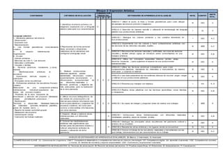 1º 2º 3º
AR02.01.1 Utiliza el punto, la línea y formas geométricas para crear dibujos
de paisajes del entorno próximo e imaginario.
B CEC C
AR02.01.2 Describe de manera sencilla y utilizando la terminología del lenguaje
plástico sus producciones artísticas.
I CL C
AR02.02.1 Distingue los colores primarios y los combina libremente en
sus producciones.
I CEC A,C
AR02.02.2 Experimenta con los colores y hace composiciones artísticas con
las técnicas de las manchas casuales, soplido… B SIEE A,C
AR02.02.3 Reconoce las texturas naturales y artificiales, así como las texturas
visuales y táctiles siendo capaz de introducir estos conocimientos en sus
trabajos artísticos
B CEC A,B
AR02.02.4 Utiliza los conceptos espaciales básicos (arriba- abajo,
derecha- izquierda…) para organizar el espacio de sus producciones
bidimensionales.
B CEC A
AR02.03.1 Utiliza las técnicas pictóricas (rotuladores) para crear
composiciones plásticas, manejando los materiales e instrumentos de manera
adecuada y cuidando el material.
B CEC A
AR02.03.2 Usa adecuadamente las herramientas básicas de recortar, pegar, rasgar
y rellenar en sus producciones plásticas
B CEC A
AR02.03.3 Presenta sus trabajos con limpieza I AA A, E
AR02.03.4 Realiza obras plásticas con las técnicas aprendidas: ceras blandas
y rotuladores.
B CEC A,B
4. Utilizar recursos bibliográficos, de
los medios de comunicación y de
internet para obtener información que
le sirva para planificar y organizar los
procesos creativos, así como para
conocer e intercambiar informaciones
con otros alumnos.
X X X AR02.04.1 Es capaz de indagar y preguntar antes de realizar sus trabajos. I SIEE E
5. Imaginar, dibujar y elaborar obras
tridimensionales con diferentes
materiales.
X
AR02.05.1 Confecciona obras tridimensionales con diferentes materiales
modelables: plastilina, pasta de modelar, arcillas…
B CEC A,B
AR02.06.1 Distingue las principales obras escultóricas del patrimonio cultural y
artístico de su localidad.
A CEC A
AR02.06.2 Respeta las obras artísticas y los lugares donde se encuentran B AA E
AR02.06.3 Conoce el trabajo de los escultores, materiales y herramientas con las
que trabaja, interesándose por las características de su trabajo.
B CEC A,C
NIVELES DE ESTÁNDARES DE APRENDIZAJE EVALUABLES; B) Básico, I) Intermedio, A) Avanzado
COMPETENCIAS CLAVE; CL: Comunicación Lingüística. CMCT: Competencia Matemática y competencias básicas en ciencia y tecnología. CD: Competencia digital. AA: Aprender a aprender. CSC: Competencias sociales
y cívicas. SI: Sentido de iniciativa y espíritu emprendedor. CEC: Conciencia y expresiones culturales,
INSTRUMENTOS DE EVALUACIÓN; A) Técnicas de observación, B) Revisión de tareas del alumno, C) Pruebas específicas, D) Entrevistas, E) Autoevaluación, F) Coevaluación.
Bloque 2: Expresión Artística
COMPET.
INSTR.
EVAL.
NIVEL
Lenguaje plástico:
1.- Elementos plásticos del entorno:
- Observación
- Expresión oral
- Representación
2.- Las formas geométricas como elemento
creativo
3.- El espacio bidimensional:
Organización
4.- El color
- Colores primarios
- Manchas de color 5.- Las texturas:
- Naturales y artificiales
- Visuales y táctiles
6.- Técnicas pictóricas: rotuladores y ceras
blandas
7.- Manifestaciones artísticas: la
escultura
- Apreciación, disfrute, respeto y
valoración.
- Principales obras escultóricas
8.- Profesiones artísticas: los escultores Proceso
creativo
Elaboración de una composición artística
tridimensional, individual respetando las
fases del proceso creativo:
- Propósito de la obra: búsqueda de
información y elección del proyecto:” Modelado:
vasijas, portalápices, posavasos…”
- Planificación:
Técnicas a desarrollar: Modelado Selección
de materiales (pinceles, témperas, plastilina,
pasta de modelar, barro…)
- Reparto de tareas (actividad grupal)
- Realización del proyecto
- Comunicación verbal
- Valoración del trabajo realizado
CONTENIDOS CRITERIOS DE EVALUACIÓN
PONDERACIÓN
TRIMESTRAL ESTÁNDARES DE APRENDIZAJE EVALUABLES
1. Identificar el entorno próximo y el
imaginario, explicando con un lenguaje
plástico adecuado sus características.
X
6. Conocer las manifestaciones
artísticas más significativas que
forman parte del patrimonio artístico y
cultural, adquiriendo actitudes de
respeto y valoración de dicho
patrimonio.
X
2.Representar de forma personal
ideas, acciones y situaciones
valiéndose de los elementos que
configuran el lenguaje visual
X
3. Realizar producciones
plásticas siguiendo pautas
elementales del proceso creativo,
experimentando, reconociendo y
diferenciando la expresividad de
los diferentes materiales y
técnicas pictóricas y eligiendo las
más adecuadas para la realización
de la obra planeada.
X X X
 