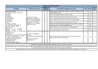 1º 2º 3º
AR03.01.1 Realiza composiciones figurativas y abstractas utilizando puntos
y diferentes tipos de rectas.
B CEC C
AR03.01.2 Discrimina diferentes tipos de líneas en dibujos. B CEC A
AR03.01.3 Dibuja figuras planas realizando composiciones creativas. I CEC A,C
AR03.01.4 Mide segmentos utilizando el centímetro como unidad de medida. I CMCT E
AR03.01.5 Completa dibujos dado su eje de simetría sobre cuadricula. I CMCT B,C
AR03.01.6 Analiza la realidad descomponiéndola en figuras planas trabajadas
y trasladando la misma a composiciones bidimensionales.
I CMCT A
AR03.01.7 Identifica en una obra bidimensional las formas geométricas. I CMCT A,C,E
AR03.01.8 Compone gracas de forma creativa. I CMCT A,C,E
NIVELES DE ESTÁNDARES DE APRENDIZAJE EVALUABLES; B) Básico, I) Intermedio, A) Avanzado
COMPETENCIAS CLAVE; CL: Comunicación Lingüística. CMCT: Competencia Matemática y competencias básicas en ciencia y tecnología. CD: Competencia digital. AA: Aprender a aprender. CSC: Competencias sociales y
cívicas. SI: Sentido de iniciativa y espíritu emprendedor. CEC: Conciencia y expresiones culturales,
INSTRUMENTOS DE EVALUACIÓN; A) Técnicas de observación, B) Revisión de tareas del alumno, C) Pruebas específicas, D) Entrevistas, E) Autoevaluación, F) Coevaluación.
AR03.02.1 Usa y aprecia el resultado de la utilización correcta de la regla en el
dibujo valorando la precisión en los resultados.
A CEC E
CONTENIDOS CRITERIOS DE EVALUACIÓN
PONDERACIÓN
TRIMESTRAL ESTÁNDARES DE APRENDIZAJE EVALUABLES
Bloque 3: Dibujo geométrico
NIVEL COMPET.
INSTR.
EVAL.
1. Identificar conceptos
geométricos en la realidad que
rodea al alumno relacionándolos
con los conceptos geométricos
contemplados en el área de
matemáticas con la aplicación
gráfica de los mismos.
X
Lenguaje geométrico
1.- El punto y la recta 2.- Tipos de línea:
- Quebradas
- Espirales
- Diagonales
3.- Figuras planas:
- Tipos de triángulos
- Cuadriláteros
- Circunferencia
- Circulo
4.- Medida: el centímetro
5.- Instrumentos del dibujo geométrico:
- La regla 6.- Simetría 7.- Grecas
Proceso creativo
Elaboración de una composición
geométrica individual y/o grupal
respetando las fases del proceso creativo.
- Propósito de la obra.
- Planificación:
Trabajo a desarrollar: “Grecas creativas” Recursos
necesarios: materiales (lápices de colores…)
y soporte (papel cuadriculado).
- Reparto de tareas (actividad grupal).
- Realización del proyecto.
- Comunicación verbal
- Valoración del trabajo realizado
2. Iniciarse en el conocimiento y
manejo de
los instrumentos y materiales propios
del
dibujo técnico manejándolos
adecuadamente.
X
 