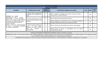 1º 2º 3º
1. Utilizar la escucha musical para la
identificación de las cualidades del
sonido.
X
AR04.01.1 Identifica las cualidades de los sonidos del entorno próximo y
natural utilizando un vocabulario específico.
I CEC A
AR04.02.1 Reconoce la forma musical de una canción. B CEC A
AR04.02.2 Distingue en una audición tipos de voz, instrumentos corporales e
instrumentos de pequeña percusión según el material de fabricación.
B CEC C
AR04.03.1 Escucha canciones populares de su entorno y de otras regiones. I CEC A
AR04.03.2 Conoce las normas de comportamiento ante una audición
y representaciones musicales.
I CSC E
NIVELES DE ESTÁNDARES DE APRENDIZAJE EVALUABLES; B) Básico, I) Intermedio, A) Avanzado
COMPETENCIAS CLAVE; CL: Comunicación Lingüística. CMCT: Competencia Matemática y competencias básicas en ciencia y tecnología. CD: Competencia digital. AA: Aprender a aprender. CSC: Competencias sociales y
cívicas. SI: Sentido de iniciativa y espíritu emprendedor. CEC: Conciencia y expresiones culturales,
INSTRUMENTOS DE EVALUACIÓN; A) Técnicas de observación, B) Revisión de tareas del alumno, C) Pruebas específicas, D) Entrevistas, E) Autoevaluación, F) Coevaluación.
b) Educación Musical
Bloque 4: Escucha
NIVEL COMPET.
INSTR.
EVAL.
CONTENIDOS CRITERIOS DE EVALUACIÓN
PONDERACIÓN
TRIMESTRAL ESTÁNDARES DE APRENDIZAJE EVALUABLES
Cualidades del sonido:
altura, intensidad, timbre y duración.
Reconocimiento de sonidos del entorno
natural y cercano (casa y colegio). Interés por
su exploración y curiosidad por descubrirlos.
Formas musicales básicas: ostinato, eco,
pregunta y respuesta.
Escucha y disfrute de canciones populares
del entorno y otras regiones, manteniendo
las normas de comportamiento.
2. Analizar la organización de una obra
musical y describir los elementos que la
componen.
X
3. Conocer canciones populares de su
entorno y de otras regiones,
manteniendo una actitud de respeto
hacia las audiciones y
representaciones.
X X X
 