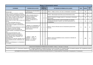 1º 2º 3º
1. Entender la voz como instrumento y
recurso expresivo.
X X X AR05.01.1 Emplea la técnica vocal para la interpretación de canciones. B CEC A
AR05.02.1 Utiliza lenguaje musical básico para la interpretación de obras. I CEC C
AR05.02.2 Transcribe al lenguaje musical no convencional y convencional
ritmos sencillos.
B CEC A,C
AR05.02.3 Interpreta canciones y piezas instrumentales que contengan
procedimientos musicales de repetición, para distintos agrupamientos con
acompañamiento.
B CEC A,B
3. Respetar en la interpretación de
canciones tanto las aportaciones de
los demás como a la persona que
asume la dirección.
X X X
AR05.03.1 Valora los diferentes roles en la interpretación grupal de obras
musicales.
B CSC E,F
4. Explorar y utilizar las
posibilidades sonoras y
expresivas de diferentes
materiales e instrumentos.
X
AR05.04.1 Explora las posibilidades sonoras y expresivas de materiales del
entorno e instrumentos.
I SIEE A
NIVELES DE ESTÁNDARES DE APRENDIZAJE EVALUABLES; B) Básico, I) Intermedio, A) Avanzado
COMPETENCIAS CLAVE; CL: Comunicación Lingüística. CMCT: Competencia Matemática y competencias básicas en ciencia y tecnología. CD: Competencia digital. AA: Aprender a aprender. CSC: Competencias sociales y
cívicas. SIEE: Sentido de iniciativa y espíritu emprendedor. CEC: Conciencia y expresiones culturales,
INSTRUMENTOS DE EVALUACIÓN; A) Técnicas de observación, B) Revisión de tareas del alumno, C) Pruebas específicas, D) Entrevistas, E) Autoevaluación, F) Coevaluación.
CONTENIDOS CRITERIOS DE EVALUACIÓN
PONDERACIÓN
TRIMESTRAL ESTÁNDARES DE APRENDIZAJE EVALUABLES
Bloque 5: Interpretación musical
NIVEL COMPET.
INSTR.
EVAL.
Técnica vocal:
fonación, articulación, entonación y respiración.
Cuidado de ésta en la interpretación de canciones.
Lenguaje musical básico: pentagrama, clave de sol,
notas, figuras y sus silencios, tempo, ritmo, pulso,
acento, dinámica. Grafías no convencionales e
introducción a las convencionales.
Ritmos sencillos con blanca, negra, corchea y sus
silencios.
Uso e interés del lenguaje musical en la
interpretación de obras y en la realización de
dictados rítmicos con grafías no convencionales y
convencionales.
Entonación de canciones populares de su entorno y
otras regiones con estrofas y estribillo.
Interpretación de piezas instrumentales que
contengan ostinatos y procedimientos de repetición
(AA).
Respeto hacia interpretaciones y roles.
Acompañamiento de piezas musicales con
instrumentos corporales: pisada, palmadas en
muslos, palmadas y pitos o chasquidos; y de
pequeña percusión.
Experimentación con diferentes materiales sonoros
del aula (pequeña percusión y laminófonos) y del
entorno.
Utilización de onomatopeyas en la interpretación y
en la creación.
2. Utilizar el lenguaje musical en la
interpretación grupal de piezas
sencillas que contengan
procedimientos musicales de
repetición, por medio de la voz e
instrumentos.
X X
 