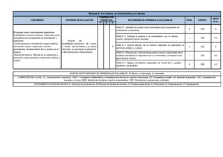 1º 2º 3º
AR06.01.1 Identifica el cuerpo como instrumento para la expresión de
sentimientos y emociones.
B CEC A
AR06.01.2 Controla la postura y la coordinación con la música
cuando interpreta danzas sencillas.
I CEC A,C
AR06.01.3 Conoce danzas de su entorno valorando su aportación al
patrimonio artístico y cultural.
A CEC E
AR06.01.4 Reproduce y disfruta interpretando danzas tradicionales de la
localidad entendiendo la importancia de su continuidad y el traslado a las
generaciones futuras.
I CEC B,E
AR06.01.5 Realiza movimientos espaciales de forma libre y guiada
siguiendo una audición.
B SIEE A,C
NIVELES DE ESTÁNDARES DE APRENDIZAJE EVALUABLES; B) Básico, I) Intermedio, A) Avanzado
COMPETENCIAS CLAVE; CL: Comunicación Lingüística. CMCT: Competencia Matemática y competencias básicas en ciencia y tecnología. CD: Competencia digital. AA: Aprender a aprender. CSC: Competencias
sociales y cívicas. SIEE: Sentido de iniciativa y espíritu emprendedor. CEC: Conciencia y expresiones culturales,
INSTRUMENTOS DE EVALUACIÓN; A) Técnicas de observación, B) Revisión de tareas del alumno, C) Pruebas específicas, D) Entrevistas, E) Autoevaluación, F) Coevaluación.
CONTENIDOS CRITERIOS DE EVALUACIÓN
PONDERACIÓN
TRIMESTRAL ESTÁNDARES DE APRENDIZAJE EVALUABLES
Bloque 6: La música, el movimiento y la danza
NIVEL COMPET.
INSTR.
EVAL
El cuerpo como instrumento expresivo:
posibilidades sonoras y motoras. Valoración como
instrumento para la expresión de sentimientos y
emociones.
-Control postural y coordinación: juegos motores,
movimiento, reposo, respiración, canción
gestualizada, desplazamiento libre y guiado por el
espacio.
-Danzas del entorno. Disfrute en su realización y
valoración como aportación al patrimonio artístico y
cultural.
1. Conocer las
posibilidades expresivas del cuerpo
a través del movimiento y la danza,
valorando su aportación al patrimonio
y disfrutando de su interpretación.
X
 