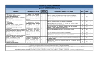 1º 2º 3º
1. Distinguir las diferencias
fundamentales entre las imágenes
fijas y en movimiento
clasificándolas siguiendo patrones
aprendidos.
X
AR01.01.1 Analiza y describe de manera sencilla y utilizando la terminología
adecuada imágenes fijas y en movimiento atendiendo al tamaño, formato, tema,
elementos, uso…
I CEC B
AR01.02.1 Conoce la evolución de la fotografía de papel la digital. I CD A
AR01.02.2 Interpreta los mensajes que trasmiten las imágenes (vallas
publicitarias, rótulos, iconos, signos o logos).
B CEC A Y F
AR01.02.3 Secuencia una historia en viñetas en las que incorpora
imágenes y frases, siguiendo el patrón de un cómic.
B CEC B
AR01.02.4 Utiliza la tipología adecuada en sus producciones artísticas. B CEC A
AR01.02.5 Muestra interés por participar en tareas de grupo. B CSC A
AR01.02.6 Valora con respeto las composiciones visuales realizadas. B CSC A
AR01.03.1 Usa los medios informáticos de manera responsable en la búsqueda y uso
de imágenes digitales.
I CD A
AR01.03.2 Copia, corta y pega imágenes digitales en la realización de una
composición visual.
A CEC A Y C
3º CURSO DE EDUCACIÓN PRIMARIA
a) Educación Plástica
Bloque 1: Comunicación audiovisual
X X
3. Utilizar las tecnologías de la
información y la comunicación de
manera responsable para la
búsqueda, creación y difusión de
imágenes fijas y en movimiento.
X
Lenguaje audiovisual:
1.- Las imágenes fijas y en movimiento
- Análisis y lectura de imágenes
- Interpretación de los mensajes 2.- La fotografía
- En papel y digital
3.- El cómic como elemento expresivo y
artístico
4.- La rotulación
5.- La imagen digital:
- Búsqueda, selección, copiado y pegado de
imágenes con programas informáticos.
- Uso responsable de la imagen en internet
Proceso creativo
Elaboración de una composición visual individual y/o
grupal respetando las fases del proceso creativo:
- Propósito de la obra: búsqueda de
información y elección del proyecto.
- Planificación:
Trabajo a desarrollar: cómic Recursos necesarios:
herramientas y materiales (imágenes, lápices,
pinturas…) y soporte (papel, cartulina…)
-Reparto de tareas (actividad grupal)
- Realización del proyecto
- Comunicación verbal
- Valoración del trabajo realizado.
2. Aproximarse a la lectura,
análisis e interpretación del arte y
las imágenes fijas y en
movimiento en sus contextos
culturales e históricos
comprendiendo de manera crítica
su significado y función social
siendo capaz de elaborar
composiciones visuales nuevas a
partir de los conocimientos
adquiridos.
X X X
CONTENIDOS CRITERIOS DE EVALUACIÓN
PONDERACIÓN
TRIMESTRAL ESTÁNDARES DE APRENDIZAJE EVALUABLES
NIVELES DE ESTÁNDARES DE APRENDIZAJE EVALUABLES; B) Básico, I) Intermedio, A) Avanzado
COMPETENCIAS CLAVE; CL: Comunicación Lingüística. CMCT: Competencia Matemática y competencias básicas en ciencia y tecnología. CD: Competencia digital. AA: Aprender a aprender. CSC: Competencias sociales y
cívicas. SIEE: Sentido de iniciativa y espíritu emprendedor. CEC: Conciencia y expresiones culturales,
INSTRUMENTOS DE EVALUACIÓN; A) Técnicas de observación, B) Revisión de tareas del alumno, C) Pruebas específicas, D) Entrevistas, E) Autoevaluación, F) Coevaluación.
NIVEL COMPET.
INSTR.
EVAL,
 