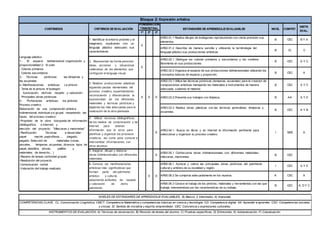 1º 2º 3º
AR02.01.1 Realiza dibujos de bodegones reproduciendo con cierta precisión sus
elementos.
B CEC B Y A
AR02.01.2 Describe de manera sencilla y utilizando la terminología del
lenguaje plástico sus producciones artísticas.
B CL C
AR02.02.1 Distingue los colores primarios y secundarios y los combina
libremente en sus producciones.
B CEC A Y C
AR02.02.2 Organiza el espacio de sus producciones bidimensionales utilizando los
conceptos básicos de espacio y proporción.
B CEC A
AR02.03.1 Utiliza las técnicas pictóricas (temperas, acuarelas) para la creación de
composiciones artísticas manejando los materiales e instrumentos de manera
adecuada, cuidando el material.
B CEC A Y C
AR03.03.2 Presenta sus trabajos con limpieza, B AA A Y E
AR03.03.3 Realiza obras plásticas con las técnicas aprendidas: témperas y
acuarelas.
B CEC A Y B
4. Utilizar recursos bibliográficos,
de los medios de comunicación y de
internet para obtener
información que le sirva para
planificar y organizar los procesos
creativos, así como para conocer e
intercambiar informaciones con
otros alumnos.
X
AR03.04.1. Busca en libros y en internet la información pertinente para
seleccionar y organizar su proceso creativo.
I SIEE A
5. Imaginar, dibujar y elaborar
obras tridimensionales con diferentes
materiales.
X
AR05.05.1. Confecciona obras tridimensionales con diferentes materiales:
máscaras, marionetas.
B CEC
AR06.06.1 Aprecia y valora las principales obras pictóricas del patrimonio
cultural y artístico de su localidad y región.
I CEC A Y E
AR06.06.2 Se comporta adecuadamente en los museos. A CSC A
AR06.06.3 Conoce el trabajo de los pintores, materiales y herramientas con las que
trabaja, interesándose por las características de su trabajo.
B CEC A, D Y C
ESTÁNDARES DE APRENDIZAJE EVALUABLES
Bloque 2: Expresión artística
NIVEL COMPET.
INSTR.
EVAL.
3. Realizar producciones plásticas
siguiendo pautas elementales del
proceso creativo, experimentando,
reconociendo y diferenciando la
expresividad de los diferentes
materiales y técnicas pictóricas y
eligiendo las más adecuadas para la
realización de la obra planeada.
X X X
CONTENIDOS CRITERIOS DE EVALUACIÓN
PONDERACIÓN
TRIMESTRAL
NIVELES DE ESTÁNDARES DE APRENDIZAJE EVALUABLES; B) Básico, I) Intermedio, A) Avanzado
COMPETENCIAS CLAVE; CL: Comunicación Lingüística. CMCT: Competencia Matemática y competencias básicas en ciencia y tecnología. CD: Competencia digital. AA: Aprender a aprender. CSC: Competencias sociales
y cívicas. SI: Sentido de iniciativa y espíritu emprendedor. CEC: Conciencia y expresiones culturales,
INSTRUMENTOS DE EVALUACIÓN; A) Técnicas de observación, B) Revisión de tareas del alumno, C) Pruebas específicas, D) Entrevistas, E) Autoevaluación, F) Coevaluación.
6. Conocer las manifestaciones
artísticas más significativas que
forman parte del patrimonio
artístico y cultural,
adquiriendo actitudes de respeto
y valoración de dicho
patrimonio.
X X
Lenguaje plástico
1.- El espacio bidimensional: organización y
proporcionalidad 2.- El color
- Colores primarios
- Colores secundarios
3.- Técnicas pictóricas: las témperas y
las acuarelas
4.-Manifestaciones artísticas: La pintura:
- Tema de la pintura: el bodegón
- Apreciación, disfrute, respeto y valoración.
- Principales obras pictóricas
5.- Profesiones artísticas: los pintores
Proceso creativo
Elaboración de una composición artística
tridimensional, individual y/o grupal respetando las
fases del proceso creativo:
-Propósito de la obra: búsqueda de información
(bibliográfica e internet) y
elección del proyecto: “Máscaras y marionetas”
-Planificación: Técnicas a desarrollar:
papel maché, papiroflexia…, plegado,
pegado. Selección de materiales (ceras,
pinceles, témperas, acuarelas, diversos tipos de
papel, plastilina, pinzas, palillos y
materiales de desecho…)
-Reparto de tareas (actividad grupal)
-Realización del proyecto
-Comunicación verbal
-Valoración del trabajo realizado
2. Representar de forma personal
ideas, acciones y situaciones
valiéndose de los elementos que
configuran el lenguaje visual.
X
1. Identificar el entorno próximo y el
imaginario, explicando con un
lenguaje plástico adecuado sus
características.
X
 