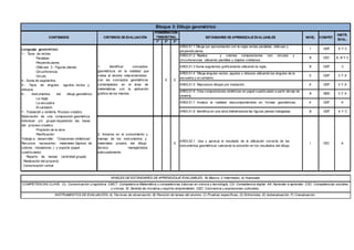 1º 2º 3º
AR03.01.1 Dibuja por aproximación con la regla rectas paralelas, oblicuas y
perpendiculares.
I CMT A Y C
AR03.01.2 Realiza y colorea composiciones con círculos y
circunferencias utilizando plantillas y objetos cotidianos.
B CEC A, B Y C
AR03.01.3 Suma segmentos gráficamente utilizando la regla. B CMT C
AR03.01.4 Dibuja ángulos rectos, agudos y obtusos utilizando los ángulos de la
escuadra y el cartabón.
E CMT C Y A
AR03.01.5 Reproduce dibujos por traslación. A CMT C Y A
AR03.01.6 Crea composiciones simétricas en papel cuadriculado a partir del eje de
simetría.
B SIEE C Y A
AR03.01.7 Analiza la realidad descomponiéndola en formas geométricas. A CMT A
AR03.01.8 Identifica en una obra bidimensional las figuras planas trabajadas. B CMT A Y C
2. Iniciarse en el conocimiento y
manejo de los instrumentos y
materiales propios del dibujo
técnico manejándolos
adecuadamente.
X
AR03.02.1. Usa y aprecia el resultado de la utilización correcta de los
instrumentos geométricos valorando la precisión en los resultados del dibujo.
I CEC A
Bloque 3: Dibujo geométrico
NIVELES DE ESTÁNDARES DE APRENDIZAJE EVALUABLES; B) Básico, I) Intermedio, A) Avanzado
COMPETENCIAS CLAVE; CL: Comunicación Lingüística. CMCT: Competencia Matemática y competencias básicas en ciencia y tecnología. CD: Competencia digital. AA: Aprender a aprender. CSC: Competencias sociales
y cívicas. SI: Sentido de iniciativa y espíritu emprendedor. CEC: Conciencia y expresiones culturales,
INSTRUMENTOS DE EVALUACIÓN; A) Técnicas de observación, B) Revisión de tareas del alumno, C) Pruebas específicas, D) Entrevistas, E) Autoevaluación, F) Coevaluación.
NIVEL COMPET.
INSTR.
EVAL.
Lenguaje geométrico:
1.- Tipos de rectas:
- Paralelas
- Perpendiculares.
- Oblicuas. 3.- Figuras planas:
- Circunferencia
- Circulo
4.- Suma de segmentos.
5.- Tipos de ángulos: agudos, rectos y
obtusos.
6.- Instrumentos del dibujo geométrico:
- La regla.
- La escuadra
- El cartabón
7.- Traslación y simetría. Proceso creativo
Elaboración de una composición geométrica
individual y/o grupal respetando las fases
del proceso creativo.
- Propósito de la obra
- Planificación:
Trabajo a desarrollar: “Creaciones simétricas”
Recursos necesarios: materiales (lápices de
colores, rotuladores..) y soporte (papel
cuadriculado)
- Reparto de tareas (actividad grupal).
- Realización del proyecto
- Comunicación verbal
1. Identificar conceptos
geométricos en la realidad que
rodea al alumno relacionándolos
con los conceptos geométricos
contemplados en el área de
matemáticas con la aplicación
gráfica de los mismos.
X X
CONTENIDOS CRITERIOS DE EVALUACIÓN
PONDERACIÓN
TRIMESTRAL ESTÁNDARES DE APRENDIZAJE EVALUABLES
 