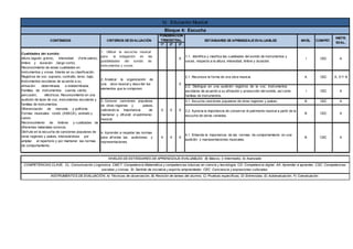 1º 2º 3º
1. Utilizar la escucha musical
para la indagación en las
posibilidades del sonido de
instrumentos y voces.
X
1.1. Identifica y clasifica las cualidades del sonido de instrumentos y
voces, respecto a la altura, intensidad, timbre y duración.
I CEC A
2.1. Reconoce la forma de una obra musical. A CEC A, D Y B
2.2. Distingue en una audición registros de la voz, instrumentos
escolares de acuerdo a su afinación y producción del sonido, así como
familias de instrumentos.
I CEC A
3.1. Escucha canciones populares de otras regiones y países. B CEC A
3.2. Aprecia la importancia de conservar el patrimonio musical a partir de la
escucha de obras variadas.
B CEC A
4. Aprender a respetar las normas
para afrontar las audiciones y
representaciones.
X X X
4.1. Entiende la importancia de las normas de comportamiento en una
audición y representaciones musicales.
B CSC A
X
CONTENIDOS CRITERIOS DE EVALUACIÓN
PONDERACIÓN
TRIMESTRAL ESTÁNDARES DE APRENDIZAJEEVALUABLES
NIVELES DE ESTÁNDARES DE APRENDIZAJE EVALUABLES; B) Básico, I) Intermedio, A) Avanzado
COMPETENCIAS CLAVE; CL: Comunicación Lingüística. CMCT: Competencia Matemática y competencias básicas en ciencia y tecnología. CD: Competencia digital. AA: Aprender a aprender. CSC: Competencias
sociales y cívicas. SI: Sentido de iniciativa y espíritu emprendedor. CEC: Conciencia y expresiones culturales,
INSTRUMENTOS DE EVALUACIÓN; A) Técnicas de observación, B) Revisión de tareas del alumno, C) Pruebas específicas, D) Entrevistas, E) Autoevaluación, F) Coevaluación.
b) Educación Musical
Bloque 4: Escucha
NIVEL COMPET.
INSTR.
EVAL.
Cualidades del sonido:
altura (agudo- grave), intensidad (forte-piano),
timbre y duración (largo-corto).
Reconocimiento de estas cualidades en
instrumentos y voces. Interés en su clasificación.
Registros de voz: soprano, contralto, tenor, bajo.
Instrumentos escolares de acuerdo a su
afinación: determinada e indeterminada.
Familias de instrumentos: cuerda, viento,
percusión, eléctricos. Reconocimiento en una
audición de tipos de voz, instrumentos escolares y
familias de instrumentos.
Diferenciación de monodia y polifonía.
Formas musicales: rondó (ABACA), ostinato y
canon.
Reconocimiento de timbres y cualidades de
diferentes materiales sonoros.
Disfrute en la escucha de canciones populares de
otras regiones y países, interesándose por
ampliar el repertorio y por mantener las normas
de comportamiento.
2. Analizar la organización de
una obra musical y describir los
elementos que la componen.
X
3. Conocer canciones populares
de otras regiones y países,
valorando la importancia de
mantener y difundir el patrimonio
musical.
X X
 