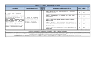 1º 2º 3º
AR06.01.1.Identifica el cuerpo como instrumento para la expresión de
sentimientos y emociones.
B CEC C
AR06.01.2. Controla la postura y la coordinación con la música cuando
interpreta danzas.
B CEC A
AR06.01.3. Conoce danzas regionales valorando su aportación al patrimonio
artístico y cultural.
I CEC A Y C
AR06.01.4. Reproduce y disfruta interpretando danzas tradicionales de
Castilla-La Mancha entendiendo la importancia de su continuidad y el traslado a las
generaciones futuras.
A CEC A
AR06.01.5. Realiza movimientos espaciales de forma libre y guiada siguiendo una
audición futura.
B SIEE A
CONTENIDOS CRITERIOS DE EVALUACIÓN
PONDERACIÓN
TRIMESTRAL ESTÁNDARES DEAPRENDIZAJE EVALUABLES
Bloque 6: La música, el movimiento y la danza
NIVEL COMPET.
INSTR.
EVAL.
NIVELES DE ESTÁNDARES DE APRENDIZAJE EVALUABLES; B) Básico, I) Intermedio, A) Avanzado
COMPETENCIAS CLAVE; CL: Comunicación Lingüística. CMCT: Competencia Matemática y competencias básicas en ciencia y tecnología. CD: Competencia digital. AA: Aprender a aprender. CSC: Competencias sociales y
cívicas. SI: Sentido de iniciativa y espíritu emprendedor. CEC: Conciencia y expresiones culturales,
INSTRUMENTOS DE EVALUACIÓN; A) Técnicas de observación, B) Revisión de tareas del alumno, C) Pruebas específicas, D) Entrevistas, E) Autoevaluación, F) Coevaluación.
El cuerpo como instrumento
expresivo:
posibilidades sonoras y motoras. Valoración
como instrumento para la expresión de
sentimientos y emociones.
Control postural, coordinación corporal, y
técnicas de movimiento: juegos de juegos
motores acompañados de secuencias
sonoras y canciones.
Danzas tradicionales de Castilla-La Mancha.
Disfrute en su realización y valoración como
aportación al patrimonio artístico y cultural.
1. Conocer las posibilidades
expresivas del cuerpo a través del
movimiento y la danza, valorando su
aportación al patrimonio y
disfrutando de su interpretación.
X
 