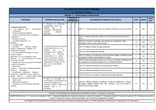 1º 2º 3º
1. Distinguir las diferencias
fundamentales entre las
imágenes fijas y en
movimiento clasificándolas
siguiendo patrones
aprendidos.
X AR01.01.1 Clasifica imágenes fijas y en movimiento atendiendo a diversos criterios. B CEC C
AR01.02.1 Realiza fotografías cuidando el encuadre más adecuado al propósito
inicial.
A CD A y C
AR01.02.2 Analiza los mensajes que trasmiten las imágeneslas vallas
publicitarias, rotulos, iconos, signos o logos)
B CEC E y C
AR01.02.3 Elabora carteles y/o logos publicitarios. B CEC B
AR01.02.4 Utiliza la tipografía adecuada. B CEC B
AR01.02.5 Realiza una composición visual de imágenes digitales, utilizabdo sencillos
programas informáticos de tratamientos de imagen.
I CD A
AR01.02.6 Desarrolla hábitos de orden, uso correcto, y adecuado mantenimiento de
los materiales e instrumentos utilizados en sus creaciones artísticas.
B CSC A y B
AR01.02.7 Muestra creatividad en sus producciones artísticas. A CEC A
AR01.02.8 Participa activamente en tareas en grupo. B CSC A
AR01.02.9 valora con respeto las composiciones visuales realizadas. B CSC A y F
4º CURSO DE EDUCACIÓN PRIMARIA
a) Educación Plástica
Bloque 1: Comunicación audiovisual
3. Utilizar las tecnologías de
la información y la comunicación de
manera responsable para la
búsqueda, creación y difusión de
imágenes fijas y en
movimiento.
X X X
AR01.03.1 Maneja programas informáticos sencillos de elaboración y retoque
de imágenes digitales (tamaño, brillo, color, contraste…) que le sirvo para el
desarrollo del proceso creativo.
CD
Lenguaje audiovisual:
1.- Las imágenes fijas y en movimiento
- La publicidad
- Función social de las imágenes
- Análisis e interpretación de los mensajes 2.-
La fotografía
- Encuadre y enfoque
- La cámara fotográfica 3.- La
tipografía
4.- La imagen digital:
- Búsqueda, selección, copiado,
pegado y tratamiento de imágenes con
programas informáticos.
- Uso responsable de la imagen en internet
Proceso creativo
Elaboración de una composición visual
individual y/o grupal respetando las fases
del proceso creativo:
- Propósito de la obra: búsqueda de información
y elección del proyecto:
- Planificación:
Trabajo a desarrollar: Cartel/logo publicitario
Recursos necesarios:
- herramientas y materiales.( imágenes,
ilustraciones, fotografías, cromos, adhesivos,
lápices, pinturas…) y soporte (papel o digital)
- Reparto de tareas (actividad grupal)
- Primer boceto
- Realización del proyecto
- Comunicación verbal Valoración del trabajo
realizado
2. Aproximarse a la lectura, análisis
e interpretación del arte y las
imágenes fijas y en
movimiento en sus contextos
culturales e históricos
comprendiendo de manera
crítica su significado y función
social siendo capaz de elaborar
composiciones visuales nuevas a
partir de los conocimientos
adquiridos.
X X X
CONTENIDOS CRITERIOS DE EVALUACIÓN
INSTR.
EVAL.
A
NIVELES DE ESTÁNDARES DE APRENDIZAJE EVALUABLES; B) Básico, I) Intermedio, A) Avanzado
COMPETENCIAS CLAVE; CL: Comunicación Lingüística. CMCT: Competencia Matemática y competencias básicas en ciencia y tecnología. CD: Competencia digital. AA: Aprender a aprender. CSC: Competencias sociales y
cívicas. SI: Sentido de iniciativa y espíritu emprendedor. CEC: Conciencia y expresiones culturales,
INSTRUMENTOS DE EVALUACIÓN; A) Técnicas de observación, B) Revisión de tareas del alumno, C) Pruebas específicas, D) Entrevistas, E) Autoevaluación, F) Coevaluación.
A
PONDERACIÓN
TRIMESTRAL ESTÁNDARES DE APRENDIZAJE EVALUABLES NIVEL COMPET.
 