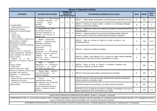 1º 2º 3º
AR02.01.1 Realiza dibujos reproduciendo con cierta precisión los elementos de la cara. B CEC A y B
AR02.01.2 Describe de manera sencilla y utilizando la terminología del lenguaje
plástico sus producciones artísticas.
B CL C
AR02.02.1 Distingue los colores fríos y cálidos y los combina con intención expresiva en
sus producciones.
B CEC B Y A
AR02.02.2 Organiza el espacio de sus producciones bidimensionales utilizando el
formato horizontal y vertical y los conceptos básicos de espacio y proporción
B CEC A
AR02.03.1 utiliza las técnicas de dibujo con el lápiz de grafito y sus
posibilidades graficas.
B CEC B y C
AR02.03.2 Presenta sus trabajos con limpieza. B AA A y B
AR02.03.3 Realiza obras plásticas con la técnica del collage utilizando materiales
variados tanto en color como en textura, individualmente y en grupo.
B CEC A
5. Imaginar, dibujar y elaborar
obras tridimensionales con
diferentes materiales.
X AR02.05.1 Confecciona obras artísticas utilizando diversos materiales B CEC B
AR02.06.01 Aprecia y valora las principales manifestaciones artesanas del patrimonio
cultural y artístico de su localidad y región.
I CEC A
AR02.06.02 Respeta las obras artísticas y los lugares donde se encuentran. B CSC E
AR02.06.03 Conoce el trabajo de los artesanos, materiales y herramientas con las que se
trabaja, interesándose por las características de su trabajo.
I CEC A,C
CONTENIDOS CRITERIOS DE EVALUACIÓN
PONDERACIÓN
TRIMESTRAL ESTÁNDARES DE APRENDIZAJE EVALUABLES
Bloque 2: Expresión artística
NIVEL COMPET.
INSTR.
EVAL.
3. Realizar producciones
plásticas siguiendo pautas
elementales del proceso
creativo, experimentando,
reconociendo y
diferenciando la
expresividad de los diferentes
materiales y técnicas pictóricas
y eligiendo las más
adecuadas para la realización
de la obra planeada
X X X
4. Utilizar recursos
bibliográficos, de los medios de
comunicación y de internet
para obtener información que
X X
1. Identificar el entorno próximo
y el imaginario, explicando con
un lenguaje plástico
adecuado sus
características
X X X
COMPETENCIAS CLAVE; CL: Comunicación Lingüística. CMCT: Competencia Matemática y competencias básicas en ciencia y tecnología. CD: Competencia digital. AA: Aprender a aprender. CSC: Competencias sociales y
cívicas. SI: Sentido de iniciativa y espíritu emprendedor. CEC: Conciencia y expresiones culturales,
INSTRUMENTOS DE EVALUACIÓN; A) Técnicas de observación, B) Revisión de tareas del alumno, C) Pruebas específicas, D) Entrevistas, E) Autoevaluación, F) Coevaluación.
AX X
AR02.04.1 Busca en libros en internet la información pertinente para
seleccionar y organizar su proceso creativo
I SEE
- Lenguaje plástico
1.- Representación de la cara 2.-
Organización del espacio
bidimensional: la proporcionalidad
3.- El color
- Colores fríos
- Colores cálidos
4.- Técnicas artísticas: el dibujo con el
lápiz de grafito y el collage 5.-
Manifestaciones artísticas:
la artesanía 6.- Profesiones artísticas:
los artesanos
Proceso creativo
Elaboración de una composición
artística bidimensional, individual y/o
grupal respetando las fases del
proceso creativo:
- Propósito de la obra:
búsqueda de información y elección
del
proyecto:”Collage”
- Planificación:
Técnicas a desarrollar: collage,
Selección de materiales (diversos tipos
de papeles, telas, desecho y
pegamento) y soporte (papel,
cartulina, cartón...)
- Reparto de tareas (actividad grupal)
- Realización del proyecto
- Comunicación verbal Valoración del
trabajo realizado
6. Conocer las
manifestaciones artísticas
más significativas que forman parte
del patrimonio artístico y
cultural, adquiriendo actitudes de
respeto y valoración de dicho
patrimonio.
NIVELES DE ESTÁNDARES DE APRENDIZAJE EVALUABLES; B) Básico, I) Intermedio, A) Avanzado
2. Representar de forma
personal ideas, acciones y
situaciones valiéndose de los
elementos que configuran el
lenguaje visual.
 