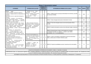 1º 2º 3º
1. Entender la voz como
instrumento y recurso
expresivo, partiendo de la canción
y de sus posibilidades
para interpretar, crear e
improvisar.
X
AR05.01.1 Emplea la técnica vocal para la interpretación de canciones y las utiliza
para improvisar melodías
B CEC A
AR05.02.1 utiliza el lenguaje musical para la interpretación de obras A CEC A
AR05.02.2 Transcribe al lenguaje musical convencional esquemas rítmicos
sencillos. A CEC A y B
AR05.02.3 clasifica instrumentos acústicos de las diferentes familias y electrónica
I CEC B Y C
AR05.02.4 interpreta piezas vocales e instrumentales que contengan
procedimientos musicales de repetición y variación, para disintos
agrupamientos con y sin acompañamientos
I CEC A
3. Asumir la responsabilidad en la
interpretación en grupo, respetando
tanto las aportaciones de los
demás como a la persona que
asume la dirección.
X X X
AR05.03.1 valora el conocimiento e interpretación de obras de otras épocas,
estilos y culturas para su formación individual y grupal.
B CEC A y E
4. Explorar y utilizar las
posibilidades sonoras y
expresivas de diferentes
materiales e instrumentos.
X X X AR05.04.01 Explora las posibilidades sonoras y expresivas de los instrumentos. B SI A y C
CONTENIDOS CRITERIOS DE EVALUACIÓN
PONDERACIÓN
TRIMESTRAL ESTÁNDARES DE APRENDIZAJE EVALUABLES
Bloque 5: Interpretación musical
NIVEL COMPET.
INSTR.
EVAL.
Técnica vocal:
fonación, articulación, entonación, afinación y
respiración. Cuidado de ésta en la interpretación de
canciones.
Improvisación vocal en ejercicios de pregunta y
respuesta.
Instrumentos acústicos de las diferentes
familias (cuerda frotada, pulsada y percutida;
viento madera y metal; percusión) y eléctricos.
Identificación visual de los mismos.
Lenguaje musical convencional: notas, figuras
y sus silencios, tempo, ritmo, compás (binario,
ternario, cuaternario), signos de prolongación
(calderón, ligadura, puntillo), repetición y
expresión (dinámica), síncopa, anacrusa, escala,
intervalos.
Ritmos sencillos con redonda, blanca,
negra, corchea, semicorchea y sus
silencios. Figuras con puntillo: blanca, negra y
corchea. Combinaciones de figuras: corchea-
negra- corchea, corchea y dos semicorcheas, dos
semicorcheas y corchea.
Uso e interés del lenguaje musical en la
interpretación de obras y en la realización de
dictados rítmicos.
Entonación de canciones populares de
otras épocas, estilos y culturas con
acompañamiento instrumental.
Coro escolar: canon.
Interpretación de piezas instrumentales
con flauta dulce. Conocimiento de roles
de profesionales de la música.
NIVELES DE ESTÁNDARES DE APRENDIZAJE EVALUABLES; B) Básico, I) Intermedio, A) Avanzado
COMPETENCIAS CLAVE; CL: Comunicación Lingüística. CMCT: Competencia Matemática y competencias básicas en ciencia y tecnología. CD: Competencia digital. AA: Aprender a aprender. CSC: Competencias sociales
y cívicas. SI: Sentido de iniciativa y espíritu emprendedor. CEC: Conciencia y expresiones culturales,
INSTRUMENTOS DE EVALUACIÓN; A) Técnicas de observación, B) Revisión de tareas del alumno, C) Pruebas específicas, D) Entrevistas, E) Autoevaluación, F) Coevaluación.
2. Utilizar el lenguaje musical en la
interpretación grupal o individual de
piezas vocales e instrumentales
que contengan procedimientos
musicales de repetición y
variación.
X
 
