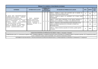 1º 2º 3º
AR06.01.1 identifica el cuerpo como instrumento para la expresión de
emociones y como forma de interaccion social.
B CEC A
AR06.01.2 Controla la postura y la coordinación con la música cuando
interpreta danzas.
B CEC A
AR06.01.3 Conoce danzas tradicionales de otras regiones entendiendo la
importancia de su continuidad y el traslado a las generaciones futuras.
B CEC A, B Y E
AR06.01.3 Reproduce y disfruta interpretando danzas tradicionales de otras
regiones entendiendo la importancia de su continuidad y el traslado a las
generaciones futuras.
I CEC A y B
AR06.01.5 Realiza movimientos espaciales de forma libre y guiadas siguiendo
una audición.
B SICEC A
CONTENIDOS CRITERIOS DE EVALUACIÓN
PONDERACIÓN
TRIMESTRAL ESTÁNDARES DE APRENDIZAJE EVALUABLES
Bloque 6: La música, el movimiento y la danza
NIVEL COMPET.
INSTR.
EVAL.
NIVELES DE ESTÁNDARES DE APRENDIZAJE EVALUABLES; B) Básico, I) Intermedio, A) Avanzado
COMPETENCIAS CLAVE; CL: Comunicación Lingüística. CMCT: Competencia Matemática y competencias básicas en ciencia y tecnología. CD: Competencia digital. AA: Aprender a aprender. CSC: Competencias sociales y
cívicas. SI: Sentido de iniciativa y espíritu emprendedor. CEC: Conciencia y expresiones culturales,
INSTRUMENTOS DE EVALUACIÓN; A) Técnicas de observación, B) Revisión de tareas del alumno, C) Pruebas específicas, D) Entrevistas, E) Autoevaluación, F) Coevaluación.
El cuerpo como instrumento expresivo:
posibilidades sonoras y motoras. Valoración
como instrumento de interacción social.
Control postural y coordinación del cuerpo con la
música en la interpretación de danzas.
Movimientos corporales con acompañamiento
de secuencias sonoras y canciones.
Danzas de tradicionales de otras regiones.
Disfrute en su realización y valoración como
aportación al patrimonio artístico y cultural
1. Adquirir capacidades
expresivas que ofrecen la
expresión corporal y la danza,
valorando su aportación al
patrimonio y disfrutando de su
interpretación.
X X X
 