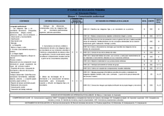 1º 2º 3º
AR01.02.1 Realiza composiciones digitales combinando imagen y sonido. B CEC A Y F
AR01.02.2 Reconoce el cine de animación como un género del cine y realiza sencillas
obras de animación, familiarizándose con los conceptos elementales de la creación
audiovisual: guión, realización, montaje y sonido.
I CEC B
AR01.02.3 Valora críticamente los mensajes que trasmiten las imágenes de los
medios de comunicación.
I CEC A
AR01.02.4. Conoce el uso de la cámara de video A CSC A
AR01.02.5. Desarrolla hábitos de orden, uso correcto, y adecuado mantenimiento de
los materiales e instrumentos utilizados en sus creaciones artísticas.
B CSC A
AR01.02.6. Muestra creatividad en sus producciones artísticas. B CD A
AR01.02.7. Participa activamente en tareas de grupo. B CEC A Y C
AR01.02.8. Valora con respeto las composiciones visuales realizadas. B CEC A Y C
AR01.03.2 Conoce los riesgos que implica la difusión de la propia imagen y de la de los demás.B CSC A y E
Lenguaje audiovisual:
1.- Las imágenes fijas y en
movimiento del entorno (fotografías,
ilustraciones, dibujos, cromos,
adhesivos, videos, cine de animación…)
- Observación y reconocimiento
- Clasificación
- Descripción oral
- Mensaje
2.- La fotografía
- Blanco y negro y color
3.- El cómic como elemento expresivo y
artístico
4. La imagen digital:
- Búsqueda de imágenes y dibujos en
internet
Proceso creativo
Elaboración de una composición visual
individual y/o grupal respetando las
fases del proceso creativo:
- Propósito de la obra: búsqueda de
información y elección del proyecto.
- Planificación:
Trabajo a desarrollar: Cartel Recursos
necesarios: herramientas, materiales
(lápices, pinturas…) y soporte (papel,
cartulina, papel continuo…)
- Reparto de tareas (actividad grupal)
- Realización del proyecto
- Comunicación verbal
- Valoración del trabajo realizado
NIVELES DE ESTÁNDARES DE APRENDIZAJE EVALUABLES; B) Básico, I) Intermedio, A) Avanzado
COMPETENCIAS CLAVE; CL: Comunicación Lingüística. CMCT: Competencia Matemática y competencias básicas en ciencia y tecnología. CD: Competencia digital. AA: Aprender a aprender. CSC: Competencias
sociales y cívicas. SI: Sentido de iniciativa y espíritu emprendedor. CEC: Conciencia y expresiones culturales,
INSTRUMENTOS DE EVALUACIÓN; A) Técnicas de observación, B) Revisión de tareas del alumno, C) Pruebas específicas, D) Entrevistas, E) Autoevaluación, F) Coevaluación.
AR01.01.1 Clasifica las imágenes fijas y en movimiento en su entorno. B CEC B
2. Aproximarse a la lectura, análisis e
interpretación del arte y las imágenes fijas y
en movimiento en sus contextos culturales e
históricos comprendiendo de manera crítica
su significado y función social siendo capaz
de elaborar composiciones visuales nuevas
a partir de los conocimientos adquiridos.
XX X
1. Distinguir las diferencias
fundamentales entre las imágenes fijas
y en movimiento clasificándolas
siguiendo patrones aprendidos.
X
COMPET.NIVEL
5º CURSO DE EDUCACIÓN PRIMARIA
a) Educación Plástica
Bloque 1: Comunicación audiovisual
CONTENIDOS CRITERIOS DEEVALUACIÓN
PONDERACIÓN
TRIMESTRAL ESTÁNDARES DEAPRENDIZAJEEVALUABLES
INSTR.
EVAL.
I CD A y E
3. Utilizar las tecnologías de la
información y la comunicación de manera
responsable para la búsqueda,
creación y difusión de imágenes fijas y en
movimiento.
X X
AR01.03.1 Maneja programas informáticos sencillos de sonido y tratamiento de
imágenes digitales (tamaño, brillo, color, contraste…) que le sirva para el desarrollo
del proceso creativo.
X
 