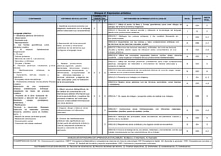 1º 2º 3º
AR02.01.1 Utiliza el punto, la línea y formas geométricas para crear dibujos de
paisajes del entorno próximo e imaginario.
B CEC C
AR02.01.2 Describe de manera sencilla y utilizando la terminología del lenguaje
plástico sus producciones artísticas.
I CL C
AR02.02.1 Distingue los colores primarios y los combina libremente en
sus producciones.
I CEC A,C
AR02.02.2 Experimenta con los colores y hace composiciones artísticas con
las técnicas de las manchas casuales, soplido.
B SIEE A,C
AR02.02.3 Reconoce las texturas naturales y artificiales, así como las texturas
visuales y táctiles siendo capaz de introducir estos conocimientos en sus
trabajos artísticos
B CEC A,B
AR02.02.4 Utiliza los conceptos espaciales básicos (arriba- abajo, derecha-
izquierda…) para organizar el espacio de sus producciones bidimensionales.
B CEC A
AR02.03.1 Utiliza las técnicas pictóricas (rotuladores) para crear composiciones
plásticas, manejando los materiales e instrumentos de manera adecuada y
cuidando el material.
B CEC A
AR02.03.2 Usa adecuadamente las herramientas básicas de recortar, pegar, rasgar
y rellenar en sus producciones plásticas.
B CEC A
AR02.03.3 Presenta sus trabajos con limpieza. I AA A, E
AR02.03.4 Realiza obras plásticas con las técnicas aprendidas: ceras blandas
y rotuladores.
B CEC A,B
4. Utilizar recursos bibliográficos, de
los medios de comunicación y de
internet para obtener información que
le sirva para planificar y organizar los
procesos creativos, así como para
conocer e intercambiar informaciones
con otros alumnos.
X X X AR02.04.1. Es capaz de indagar y preguntar antes de realizar sus trabajos. I SIEE E
5. Imaginar, dibujar y elaborar obras
tridimensionales con diferentes
materiales.
X
AR02.05.1 Confecciona obras tridimensionales con diferentes materiales
modelables: plastilina, pasta de modelar, arcillas…
B CEC A,B
AR02.06.1 Distingue las principales obras escultóricas del patrimonio cultural y
artístico de su localidad.
A CEC A
AR02.06.2 Respeta las obras artísticas y los lugares donde se encuentran. B AA E
AR02.06.3 Conoce el trabajo de los escultores, materiales y herramientas con las que
trabaja, interesándose por las características de su trabajo.
B CEC A,C
Lenguaje plástico:
1.- Elementos plásticos del entorno:
- Observación
- Expresión oral
- Representación
2.- Las formas geométricas como
elemento creativo
3.- El espacio bidimensional:
Organización
4.- El color
- Colores primarios
- Manchas de color 5.- Las texturas:
- Naturales y artificiales
- Visuales y táctiles
6.- Técnicas pictóricas: rotuladores y ceras
blandas
7.- Manifestaciones artísticas: la
escultura
- Apreciación, disfrute, respeto y
valoración.
- Principales obras escultóricas
8.- Profesiones artísticas: los escultores Proceso
creativo
Elaboración de una composición
artística tridimensional, individual
respetando las fases del proceso
creativo:
- Propósito de la obra: búsqueda de
información y elección del proyecto:”
Modelado: vasijas, portalápices,
posavasos…”
- Planificación:
Técnicas a desarrollar: Modelado
Selección de materiales (pinceles,
témperas, plastilina, pasta de modelar,
barro…)
- Reparto de tareas (actividad grupal)
- Realización del proyecto
- Comunicación verbal
- Valoración del trabajo realizado
NIVELES DE ESTÁNDARES DE APRENDIZAJE EVALUABLES; B) Básico, I) Intermedio, A) Avanzado
COMPETENCIAS CLAVE; CL: Comunicación Lingüística. CMCT: Competencia Matemática y competencias básicas en ciencia y tecnología. CD: Competencia digital. AA: Aprender a aprender. CSC: Competencias sociales y
cívicas. SI: Sentido de iniciativa y espíritu emprendedor. CEC: Conciencia y expresiones culturales,
INSTRUMENTOS DE EVALUACIÓN; A) Técnicas de observación, B) Revisión de tareas del alumno, C) Pruebas específicas, D) Entrevistas, E) Autoevaluación, F) Coevaluación.
INSTR.
EVAL.
1. Identificar el entorno próximo y el
imaginario, explicando con un lenguaje
plástico adecuado sus características.
X
2.Representar de forma personal
ideas, acciones y situaciones
valiéndose de los elementos que
configuran el lenguaje visual
X
3. Realizar producciones
plásticas siguiendo pautas
elementales del proceso creativo,
experimentando, reconociendo y
diferenciando la expresividad de
los diferentes materiales y
técnicas pictóricas y eligiendo las
más adecuadas para la realización
de la obra planeada.
X X
Bloque 2: Expresión artística
CONTENIDOS CRITERIOS DE EVALUACIÓN
PONDERACIÓN
TRIMESTRAL ESTÁNDARES DE APRENDIZAJE EVALUABLES NIVEL COMPET.
X
6. Conocer las manifestaciones
artísticas más significativas que
forman parte del patrimonio artístico y
cultural, adquiriendo actitudes de
respeto y valoración de dicho
patrimonio.
X
 