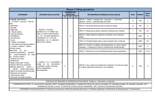 1º 2º 3º
AR03.01.1 Realiza composiciones figurativas y abstractas
utilizando puntos y diferentes tipos de rectas.
B CEC C
AR03.01.2 Discrimina diferentes tipos de líneas en dibujos. B CEC A
AR03.01.3 Dibuja figuras planas realizando composiciones creativas. I CEC A,C
AR03.01.4 Mide segmentos utilizando el centímetro como unidad de
medida.
I CMCT E
AR03.01.5.Completa dibujos dado su eje de simetría sobre cuadricula. I CMCT B,C
AR03.01.6 Analiza la realidad descomponiéndola en figuras planas
trabajadas y trasladando la misma a composiciones bidimensionales.
I CMCT A
AR03.01.7 Identifica en una obra bidimensional las formas geométricas. I CMCT A,C,E
COMPETENCIAS CLAVE; CL: Comunicación Lingüística. CMCT: Competencia Matemática y competencias básicas en ciencia y tecnología. CD: Competencia digital. AA: Aprender a aprender. CSC:
Competencias sociales y cívicas. SI: Sentido de iniciativa y espíritu emprendedor. CEC: Conciencia y expresiones culturales,
INSTRUMENTOS DE EVALUACIÓN; A) Técnicas de observación, B) Revisión de tareas del alumno, C) Pruebas específicas, D) Entrevistas, E) Autoevaluación, F) Coevaluación.
AR03.02.1 Usa y aprecia el resultado de la utilización correcta de la regla
en el dibujo valorando la precisión en los resultados.
A CEC E
NIVELES DE ESTÁNDARES DE APRENDIZAJE EVALUABLES; B) Básico, I) Intermedio, A) Avanzado
Lenguaje geométrico:
1.- El punto y la recta 2.- Tipos de
línea:
- Quebradas
- Espirales
- Diagonales
3.- Figuras planas:
- Tipos de triángulos
- Cuadriláteros
- Circunferencia
- Circulo
4.- Medida: el centímetro
5.- Instrumentos del dibujo geométrico:
- La regla 6.- Simetría 7.- Grecas
Proceso creativo
Elaboración de una
composición geométrica individual
y/o grupal respetando las fases
del proceso creativo.
- Propósito de la obra.
- Planificación:
Trabajo a desarrollar:”Grecas
creativas” Recursos necesarios:
materiales (lápices de colores…)
y soporte (papel cuadriculado).
- Reparto de tareas (actividad grupal).
- Realización del proyecto.
- Comunicación verbal
- Valoración del trabajo realizado
1. Identificar conceptos
geométricos en la realidad que
rodea al alumno relacionándolos
con los conceptos geométricos
contemplados en el área de
matemáticas con la aplicación
gráfica de los mismos.
X
2. Iniciarse en el conocimiento y
manejo de los instrumentos
y materiales propios del dibujo
técnico manejándolos
adecuadamente.
X
CONTENIDOS CRITERIOS DE EVALUACIÓN
PONDERACIÓN
TRIMESTRAL ESTÁNDARES DE APRENDIZAJE EVALUABLES
Bloque 3: Dibujo geométrico
NIVEL COMPET.
INSTR.
EVAL.
 