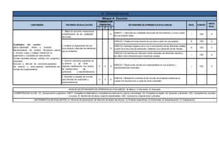 1º 2º 3º
1. Utilizar la escucha musical para
la identificación de las cualidades
del sonido.
X
AR05.01.1 Describe las cualidades del sonido de instrumentos y voces a partir
de una audición dada.
I CEC A
AR05.02.1 Analiza la forma musical de una obra a partir de una audición. B CEC A
AR05.02.2 Distingue registros de la voz e instrumentos de las diferentes familias
a partir de la escucha de audiciones, emitiendo una valoración de las mismas.
B CEC C
AR05.02.3 Se interesa por descubrir obras musicales de diferentes épocas y
las utiliza como referencia para creaciones propias.
I CEC A
3. Conocer canciones populares de
su entorno y de otras
regiones, manteniendo una actitud
de respeto hacia las
audiciones y representaciones.
X X X
AR05.03.1 Observa las normas de comportamiento en una audición y
representaciones musicales.
I CSC E
4. Aprender a respetar las normas
para afrontar las audiciones y
representaciones.
X X X
AR05.04.1 Respeta el contenido de las normas de propiedad intelectual en
cuanto a la reproducción y copia de obras musicales.
INSTRUMENTOS DE EVALUACIÓN; A) Técnicas de observación, B) Revisión de tareas del alumno, C) Pruebas específicas, D) Entrevistas, E) Autoevaluación, F) Coevaluación.
NIVELES DE ESTÁNDARES DE APRENDIZAJE EVALUABLES; B) Básico, I) Intermedio, A) Avanzado
COMPETENCIAS CLAVE; CL: Comunicación Lingüística. CMCT: Competencia Matemática y competencias básicas en ciencia y tecnología. CD: Competencia digital. AA: Aprender a aprender. CSC: Competencias sociales
y cívicas. SI: Sentido de iniciativa y espíritu emprendedor. CEC: Conciencia y expresiones culturales,
2. Analizar la organización de una
obra musical y describir los elementos
que la componen.
X
Cualidades del sonido:
altura, intensidad, timbre y duración.
Reconocimiento de sonidos del entorno natural
y cercano (casa y colegio). Interés por su
exploración y curiosidad por descubrirlos.
Formas musicales básicas: ostinato, eco, pregunta y
respuesta.
Escucha y disfrute de canciones populares
del entorno y otras regiones, manteniendo las
normas de comportamiento.
NIVEL COMPET.
INSTR.
EVAL.
b) Educación Musical
Bloque 4: Escucha
CONTENIDOS CRITERIOS DEEVALUACIÓN
PONDERACIÓN
TRIMESTRAL ESTÁNDARES DE APRENDIZAJE EVALUABLES
 