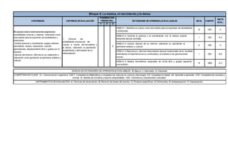 1º 2º 3º
AR06.01.1 Identifica el cuerpo como instrumento para la expresión de sentimientos
y emociones.
B CEC A
AR06.01.2 Controla la postura y la coordinación con la música cuando
interpreta danzas sencillas.
I CEC A,C
AR06.01.3 Conoce danzas de su entorno valorando su aportación al
patrimonio artístico y cultural.
A CEC E
AR06.01.4 Reproduce y disfruta interpretando danzas tradicionales de la localidad
entendiendo la importancia de su continuidad y el traslado a las generaciones
futuras.
I CEC B,E
AR06.01.5 Realiza movimientos espaciales de forma libre y guiada siguiendo
una audición.
B SIEE A,C
NIVELES DE ESTÁNDARES DE APRENDIZAJE EVALUABLES; B) Básico, I) Intermedio, A) Avanzado
COMPETENCIAS CLAVE; CL: Comunicación Lingüística. CMCT: Competencia Matemática y competencias básicas en ciencia y tecnología. CD: Competencia digital. AA: Aprender a aprender. CSC: Competencias sociales y
cívicas. SI: Sentido de iniciativa y espíritu emprendedor. CEC: Conciencia y expresiones culturales,
INSTRUMENTOS DE EVALUACIÓN; A) Técnicas de observación, B) Revisión de tareas del alumno, C) Pruebas específicas, D) Entrevistas, E) Autoevaluación, F) Coevaluación.
CONTENIDOS CRITERIOS DE EVALUACIÓN
PONDERACIÓN
TRIMESTRAL ESTÁNDARES DE APRENDIZAJE EVALUABLES
Bloque 6: La música, el movimiento y la danza
NIVEL COMPET.
INSTR.
EVAL.
El cuerpo como instrumento expresivo:
posibilidades sonoras y motoras. Valoración como
instrumento para la expresión de sentimientos y
emociones.
-Control postural y coordinación: juegos motores,
movimiento, reposo, respiración, canción
gestualizada, desplazamiento libre y guiado por el
espacio.
-Danzas del entorno. Disfrute en su realización y
valoración como aportación al patrimonio artístico y
cultural.
1. Conocer las
posibilidades expresivas del
cuerpo a través del movimiento y
la danza, valorando su aportación
al patrimonio y disfrutando de su
interpretación.
X
 