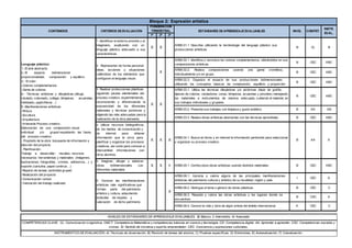 1º 2º 3º
1. Identificar el entorno próximo y el
imaginario, explicando con un
lenguaje plástico adecuado a sus
características
X X
AR06.01.1 Describe utilizando la terminología del lenguaje plástico sus
producciones artísticas.
B CL B
AR06.02.1. Identifica y reconoce los colores complementarios, utilizándolos en sus
composiciones artísticas.
B CEC ABC
AR06.02.2. Realiza composiciones usando una gama cromática,
individualmente y/o en grupo.
B CEC ABC
AR06.02.3. Organiza el espacio de sus producciones bidimensionales
utilizando los conceptos básicos de composición, equilibrio y proporción.
B CEC ABC
AR06.03.1. Utiliza las técnicas dibujísticas y/o pictóricas (lápiz de grafito,
lápices de colores, rotuladores, ceras, témperas, acuarelas y pinceles) manejando
los materiales e instrumentos de manera adecuada, cuidando el material, en
sus trabajos individuales y grupales.
B CEC ABC
AR06.03.2. Presenta sus trabajos con limpieza y gusto estético. B AA AB
AR06.03.3. Realiza obras artísticas abstractas con las técnicas aprendidas. B CEC ABC
5. Imaginar, dibujar y elaborar
obras tridimensionales con
diferentes materiales
X X X AR06.05.1. Confecciona obras artísticas usando distintos materiales. B CEC ABC
AR06.06.1. Aprecia y valora alguna de las principales manifestaciones
artísticas del patrimonio cultural y artístico de su localidad, región y país.
I CEC A
AR06.06.2. Distingue el tema o género de obras plásticas. B CEC C
AR06.06.3. Respeta y valora las obras artísticas y los lugares donde se
encuentran.
B CSC A
AR06.06.4. Conoce la vida y obra de algún artista del ámbito internacional. A CEC C
COMPETENCIAS CLAVE; CL: Comunicación Lingüística. CMCT: Competencia Matemática y competencias básicas en ciencia y tecnología. CD: Competencia digital. AA: Aprender a aprender. CSC: Competencias sociales y
cívicas. SI: Sentido de iniciativa y espíritu emprendedor. CEC: Conciencia y expresiones culturales,
INSTRUMENTOS DE EVALUACIÓN; A) Técnicas de observación, B) Revisión de tareas del alumno, C) Pruebas específicas, D) Entrevistas, E) Autoevaluación, F) Coevaluación.
COMPET.
INSTR.
EVAL.
A
Lenguaje plástico:
1.-El arte abstracto
2.-El espacio bidimensional:
proporcionalidad, composición y equilibro.
3.- El color:
-Colores complementarios
-Gama de colores.
4.- Técnicas artísticas y dibujísticas (dibujo,
rotulado, coloreado, collage, témperas, acuarelas,
moldeado, papiroflexia…)
5.-Manifestaciones artísticas:
-Pintura
-Escultura
-Arquitectura
-Artesanía Proceso creativo.
Elaboración de una composición visual
individual y/o grupal respetando las fases
del proceso creativo:
- Propósito de la obra: búsqueda de información y
elección del proyecto.
- Planificación:
Trabajo a desarrollar: murales, recursos
necesarios: herramientas y materiales (imágenes,
ilustraciones, fotografías, cromos, adhesivos…) y
soporte (cartulina, papel continuo…)
-Reparto de tareas (actividad grupal)
-Realización del proyecto
-Comunicación verbal.
-Valoración del trabajo realizado
NIVELES DE ESTÁNDARES DE APRENDIZAJE EVALUABLES; B) Básico, I) Intermedio, A) Avanzado
CONTENIDOS CRITERIOS DEEVALUACIÓN
PONDERACIÓN
TRIMESTRAL ESTÁNDARES DEAPRENDIZAJEEVALUABLES
6. Conocer las manifestaciones
artísticas más significativas que
forman parte del patrimonio
artístico y cultura, adquiriendo
actitudes de respeto y
valoración de dicho patrimonio
X
Bloque 2: Expresión artística
NIVEL
4. Utilizar recursos bibliográficos,
de los medios de comunicación y
de internet para obtener
información que le sirva para
planificar y organizar los procesos
creativos, así como para conocer e
intercambiar informaciones con
otros alumnos.
X X X
AR06.04.1. Busca en libros y en internet la información pertinente para seleccionar
y organizar su proceso creativo.
B AA
3. Realizar producciones plásticas
siguiendo pautas elementales del
proceso creativo, experimentando,
reconociendo y diferenciando la
expresividad de los diferentes
materiales y técnicas pictóricas y
eligiendo las más adecuadas para la
realización de la obra planeada.
X X
2. Representar de forma personal
ideas, acciones y situaciones
valiéndose de los elementos que
configuran el lenguaje visual
X
 