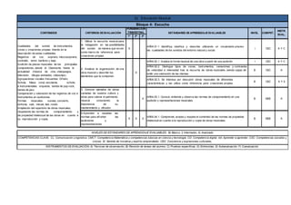 1º 2º 3º
1. Utilizar la escucha musical para
la indagación en las posibilidades
del sonido de manera que sirvan
como marco de referencia para
creaciones propias.
X
AR04.01.1 Identifica, clasifica y describe utilizando un vocabulario preciso
las cualidades de los sonidos del entorno natural y social.
I CEC A Y C
AR04.02.1. Analiza la forma musical de una obra a partir de una audición. I CEC A Y C
AR04.02.2. Distingue tipos de voces, instrumentos, variaciones y contrastes
de velocidad e intensidad tras la escucha de obras musicales, siendo capaz de
emitir una valoración de las mismas.
B CEC A
AR04.02.3. Se interesa por descubrir obras musicales de diferentes
características y las utiliza como referencia para creaciones propias.
B CEC A Y E
3. Conocer ejemplos de obras
variadas de nuestra cultura y
otras para valorar el patrimonio
musical conociendo la
importancia de su
mantenimiento y difusión.
X
AR04.03.1. Conoce, entiende y observa las normas de comportamiento en una
audición y representaciones musicales.
B SIEE A
4.Aprender a respetar las
normas para afrontar las
audiciones y
representaciones.
X X X
AR04.04.1. Comprende, acepta y respeta el contenido de las normas de propiedad
intelectual en cuanto a la reproducción y copia de obras musicales.
B SIEE A
X
NIVELES DE ESTÁNDARES DE APRENDIZAJE EVALUABLES; B) Básico, I) Intermedio, A) Avanzado
COMPETENCIAS CLAVE; CL: Comunicación Lingüística. CMCT: Competencia Matemática y competencias básicas en ciencia y tecnología. CD: Competencia digital. AA: Aprender a aprender. CSC: Competencias sociales y
cívicas. SI: Sentido de iniciativa y espíritu emprendedor. CEC: Conciencia y expresiones culturales,
INSTRUMENTOS DE EVALUACIÓN; A) Técnicas de observación, B) Revisión de tareas del alumno, C) Pruebas específicas, D) Entrevistas, E) Autoevaluación, F) Coevaluación.
b) Educación Musical
Bloque 4: Escucha
Cualidades del sonido de instrumentos,
voces y creaciones propias. Interés en la
descripción de estas cualidades.
Registros de voz: soprano, mezzosoprano,
contralto, tenor, barítono y bajo.
Audición de piezas musicales de los principales
compositores, desde el Clasicismo hasta la
actualidad (música de cine, videojuegos,
televisión, dibujos animados, vídeoclips).
Agrupaciones vocales frecuentes: Orfeón,
Schola, Masa coral, escolanía, ochote;
e instrumentales: orquesta, banda de pop-rock,
banda de jazz.
Comparación y valoración de los registros de voz e
instrumentos en audiciones.
Formas musicales: sonata, concierto,
sinfonía, vals, minuet, lied, rondó.
Ampliación del repertorio de obras musicales,
respetando las normas de comportamiento y
de propiedad intelectual de las obras en cuanto a
su reproducción y copia.
NIVEL COMPET.
INSTR.
EVAL.
CONTENIDOS CRITERIOS DE EVALUACIÓN
PONDERACIÓN
TRIMESTRAL ESTÁNDARES DE APRENDIZAJE EVALUABLES
2. Analizar la organización de una
obra musical y describir los
elementos que la componen.
 